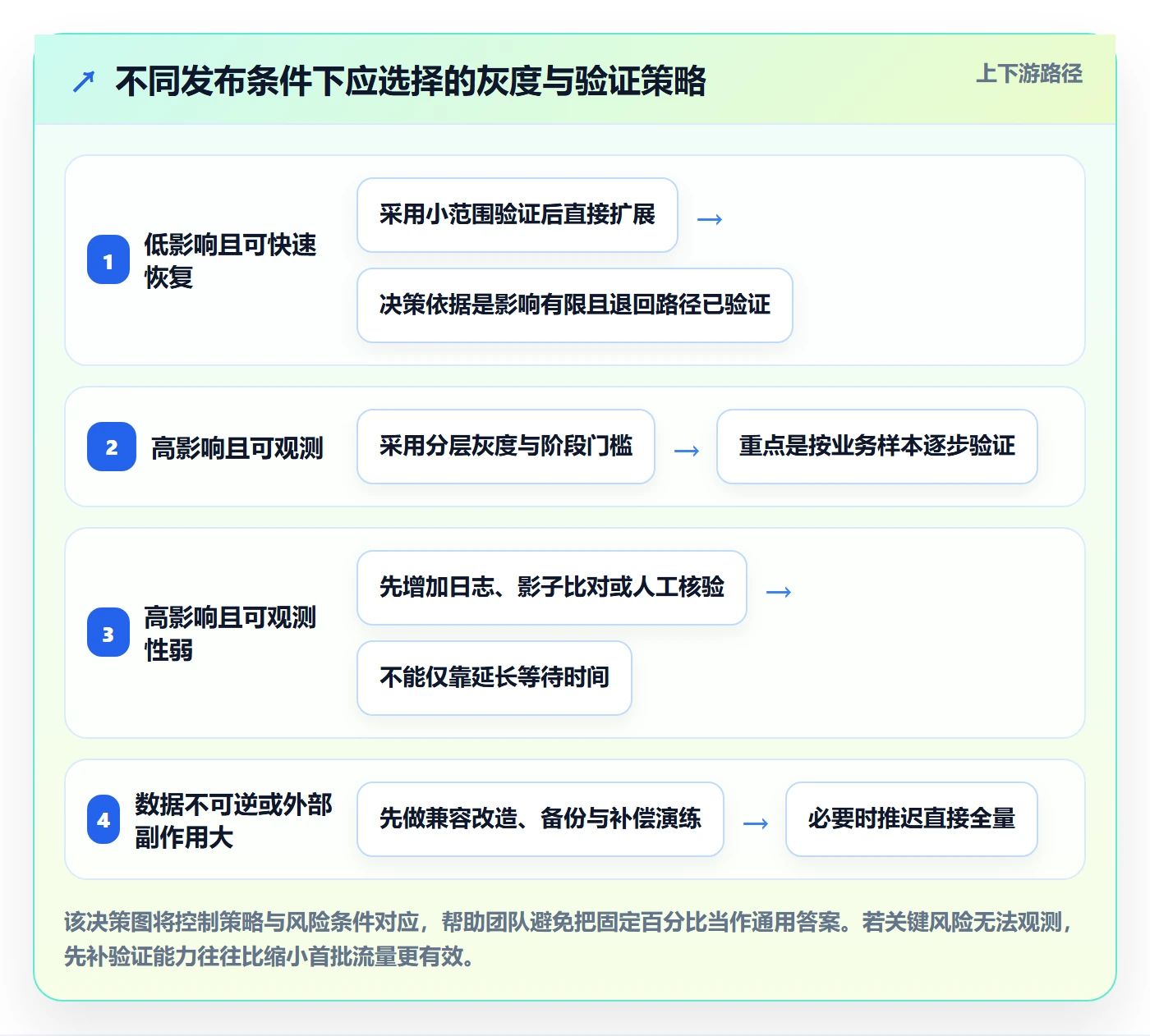 灰度发布落地方案:实施团队开展发布管理的流程优化案例解析