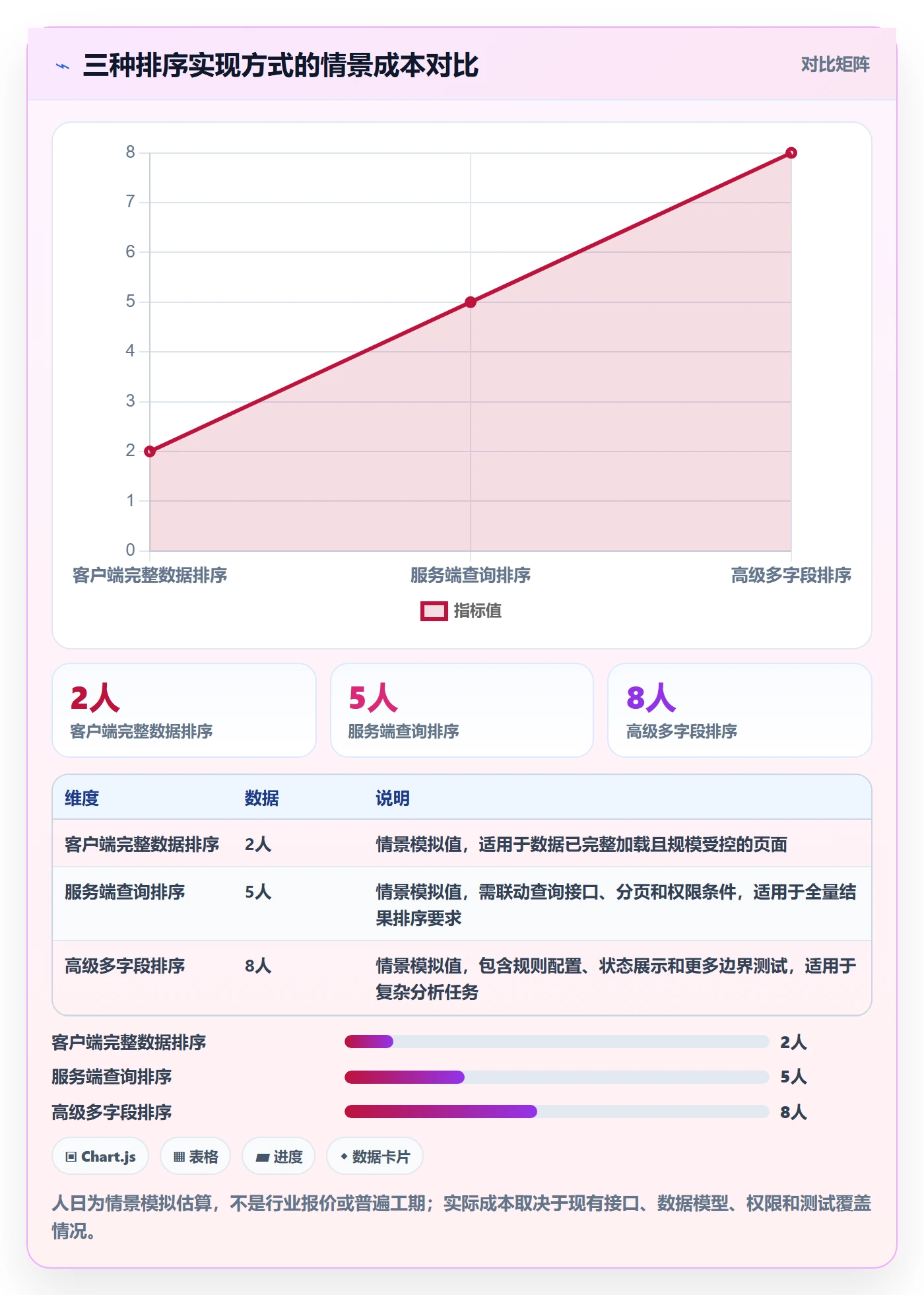 列表视图排序全流程：产品经理效率提升与一文讲清