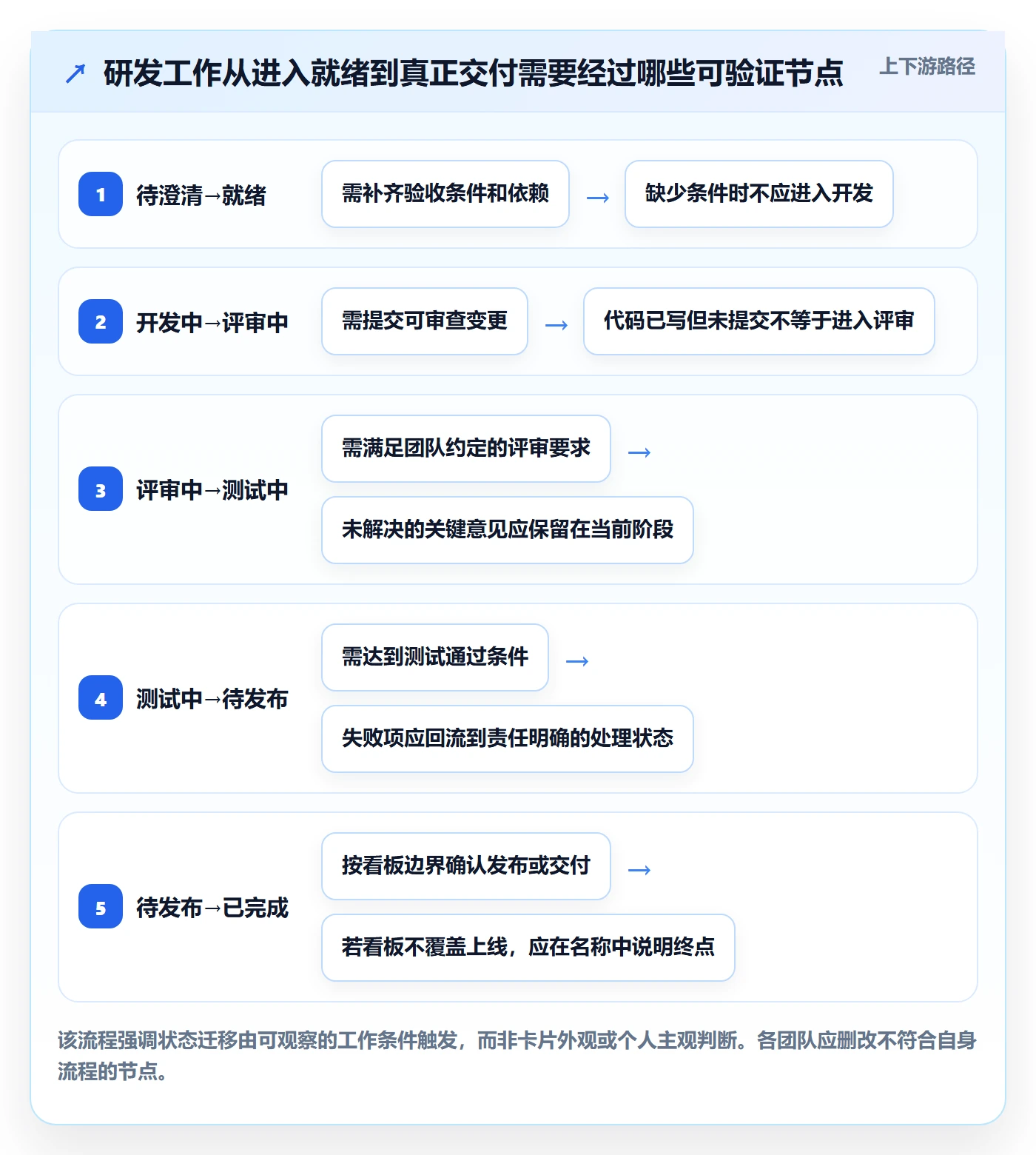 已完成最佳实践：研发团队看板入门指南，常见问题
