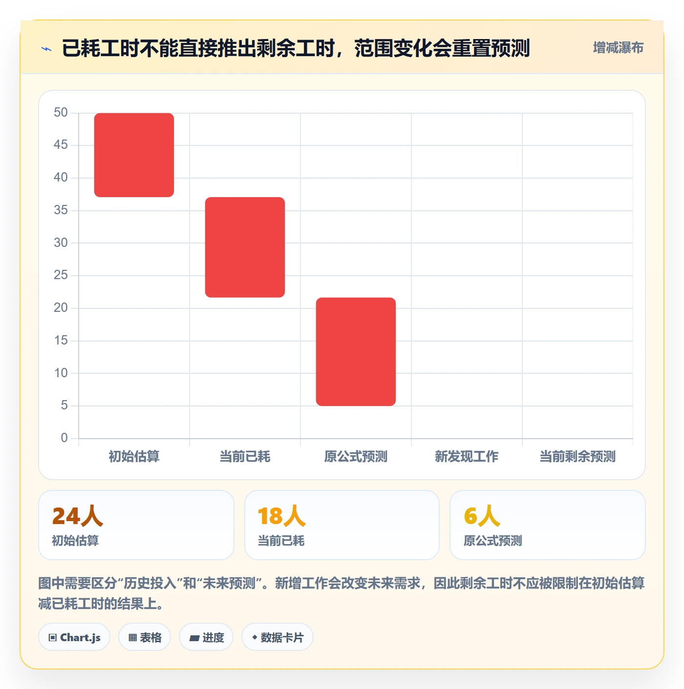 剩余工时最佳实践：项目负责人工时管理实操方法，常见问题