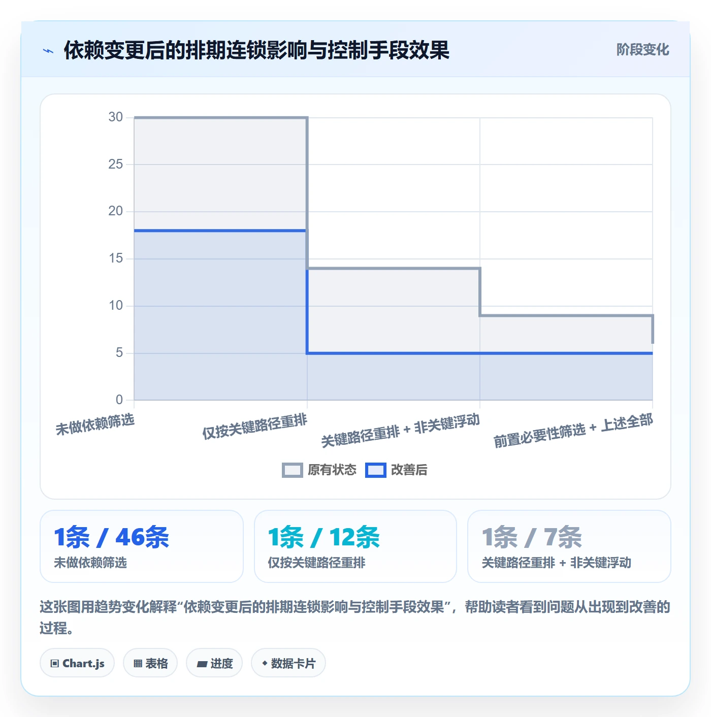 前置任务最佳实践:管理层任务依赖最佳实践,常见问题