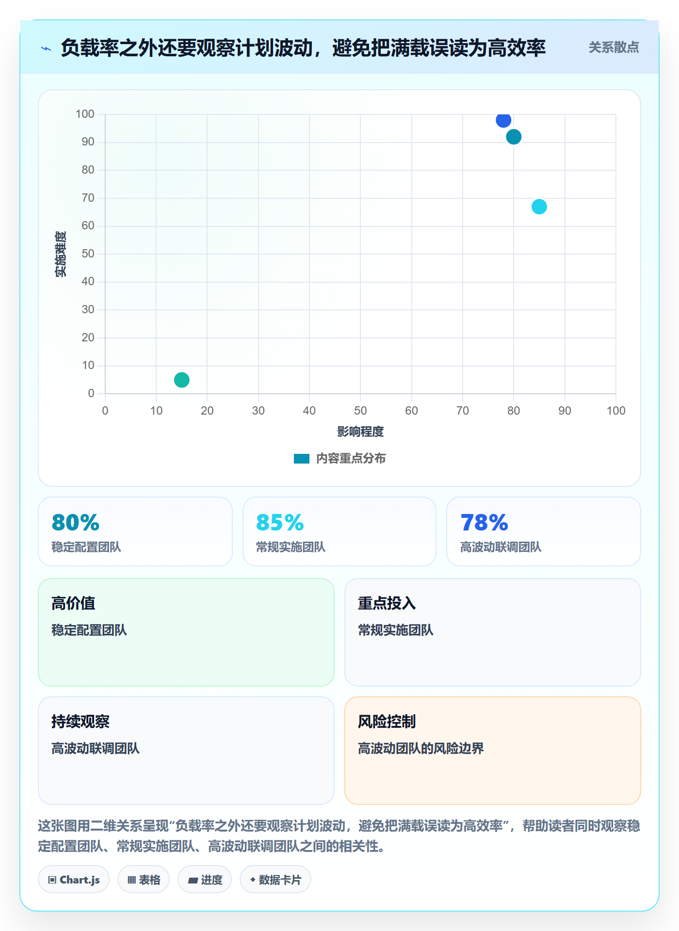 Capacity实操方法：实施团队提升资源负载效率的最佳实践方法与模板