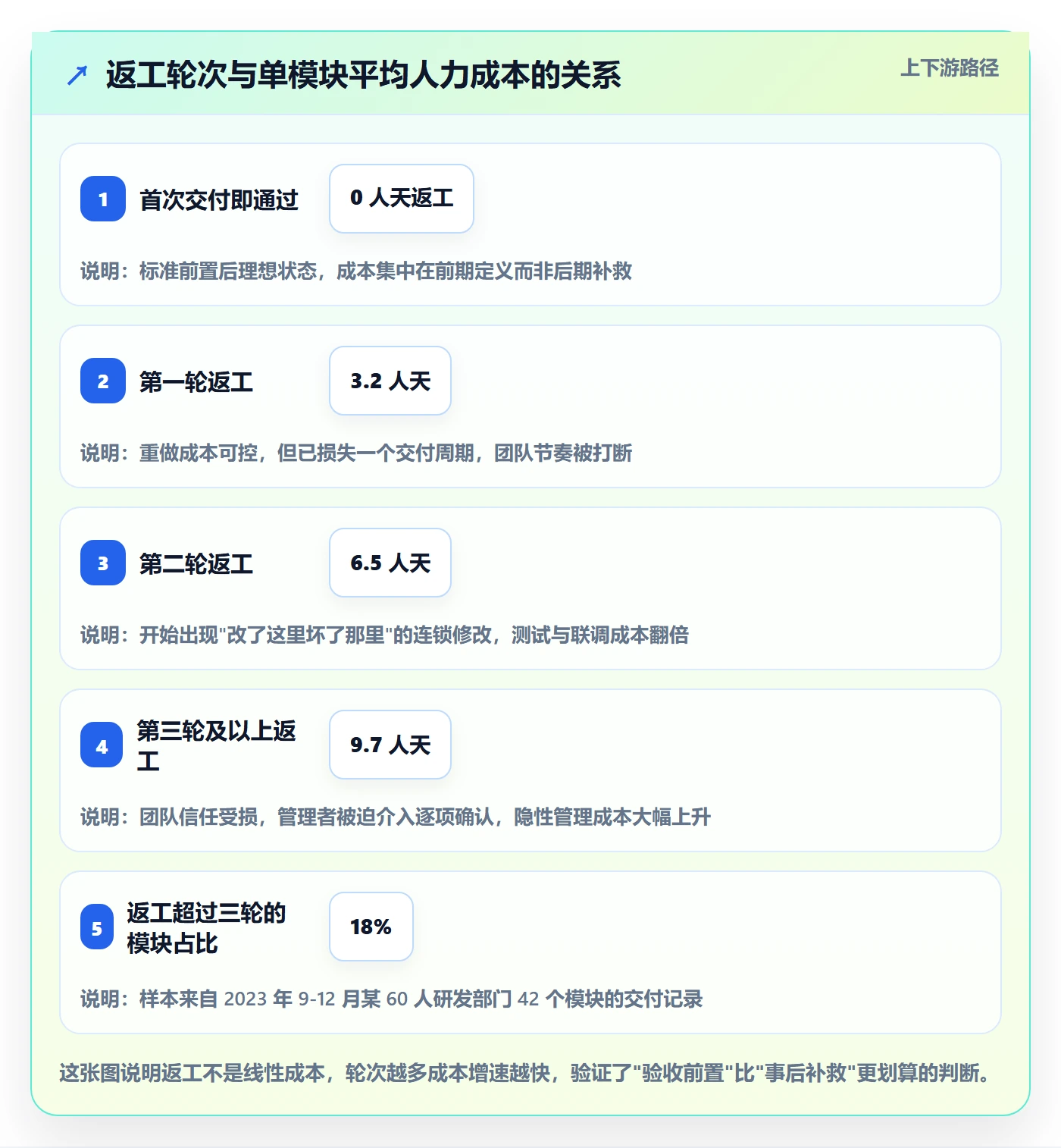 返工怎么做？企业管理者流程优化：任务验收从0到1