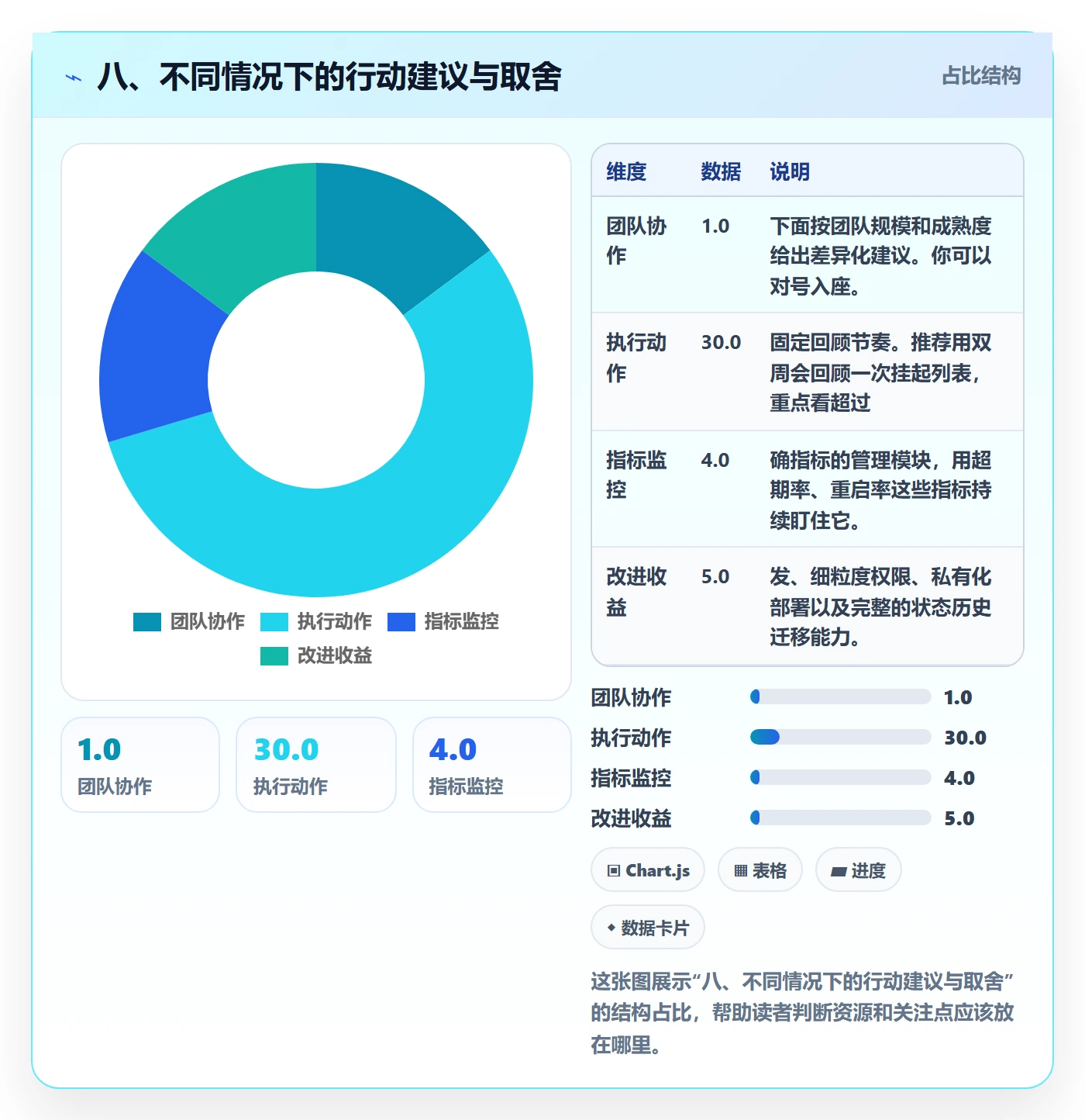 八、不同情况下的行动建议与取舍