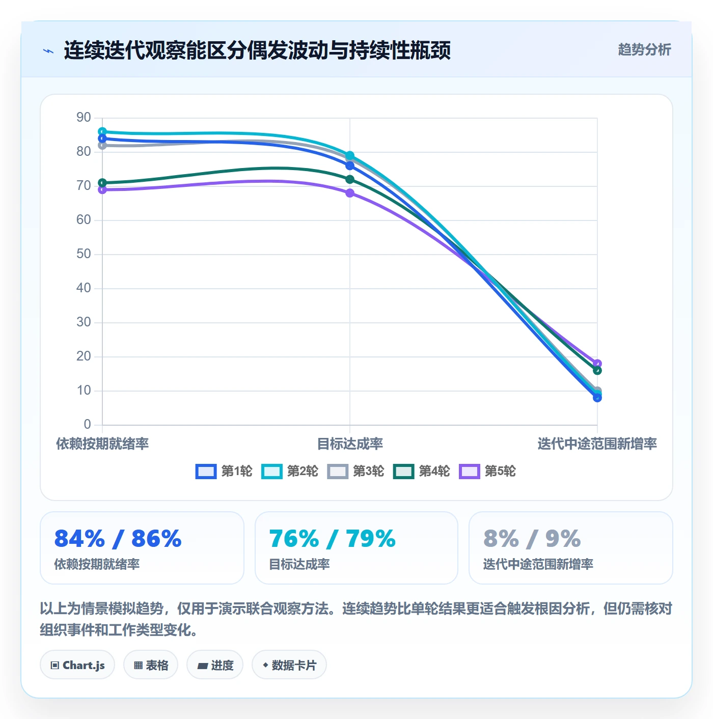 迭代目标实操方法:PMO提升迭代管理效率的数据分析方法与模板