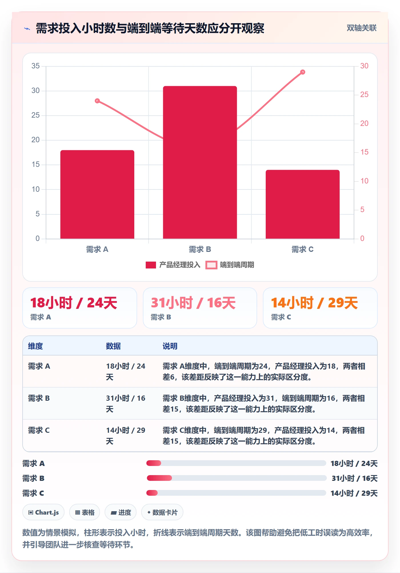 填报工时落地方案：产品经理开展工时管理的数据分析案例解析
