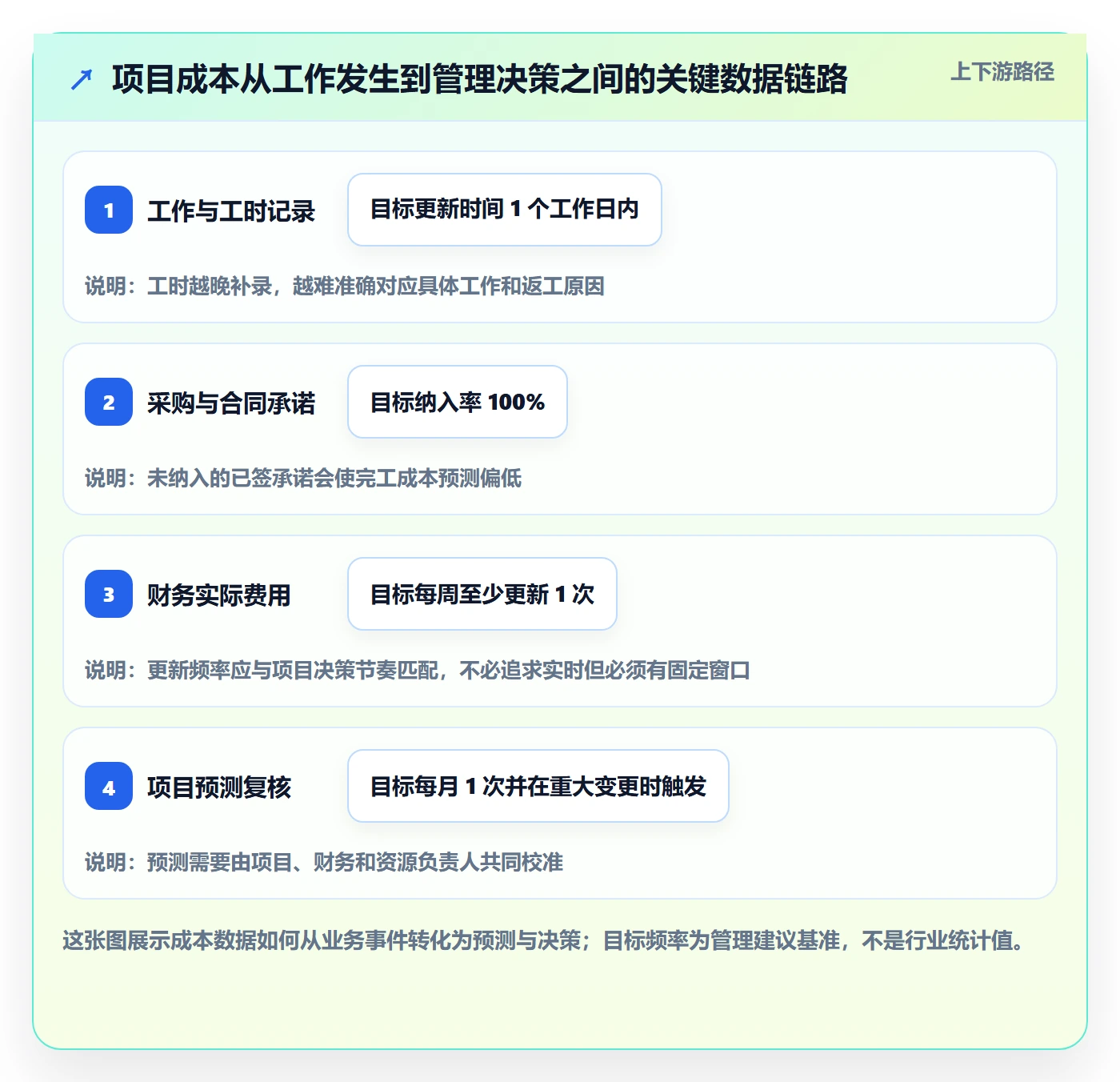 项目成本最佳实践:项目经理成本管理数据分析,常见问题