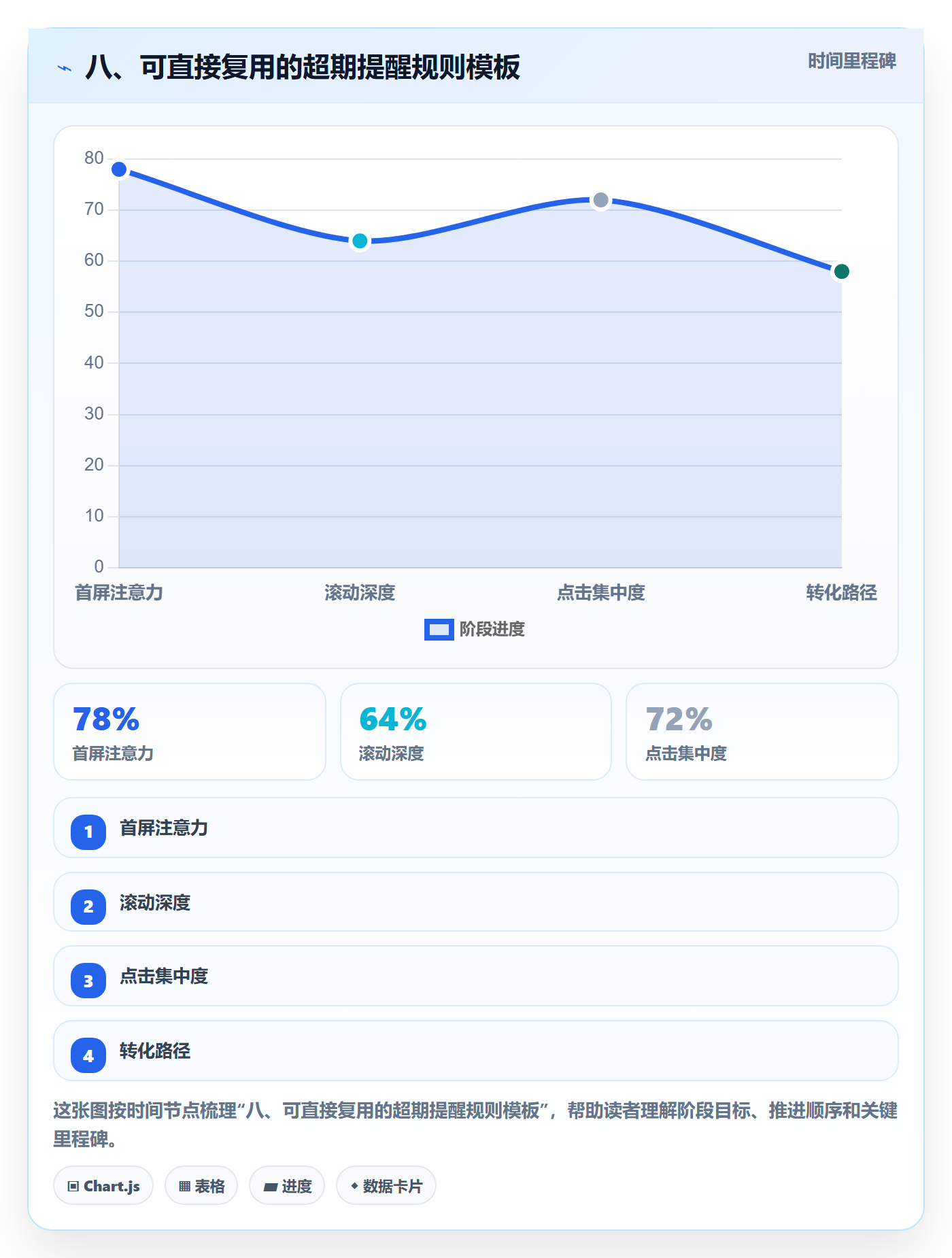 八、可直接复用的超期提醒规则模板
