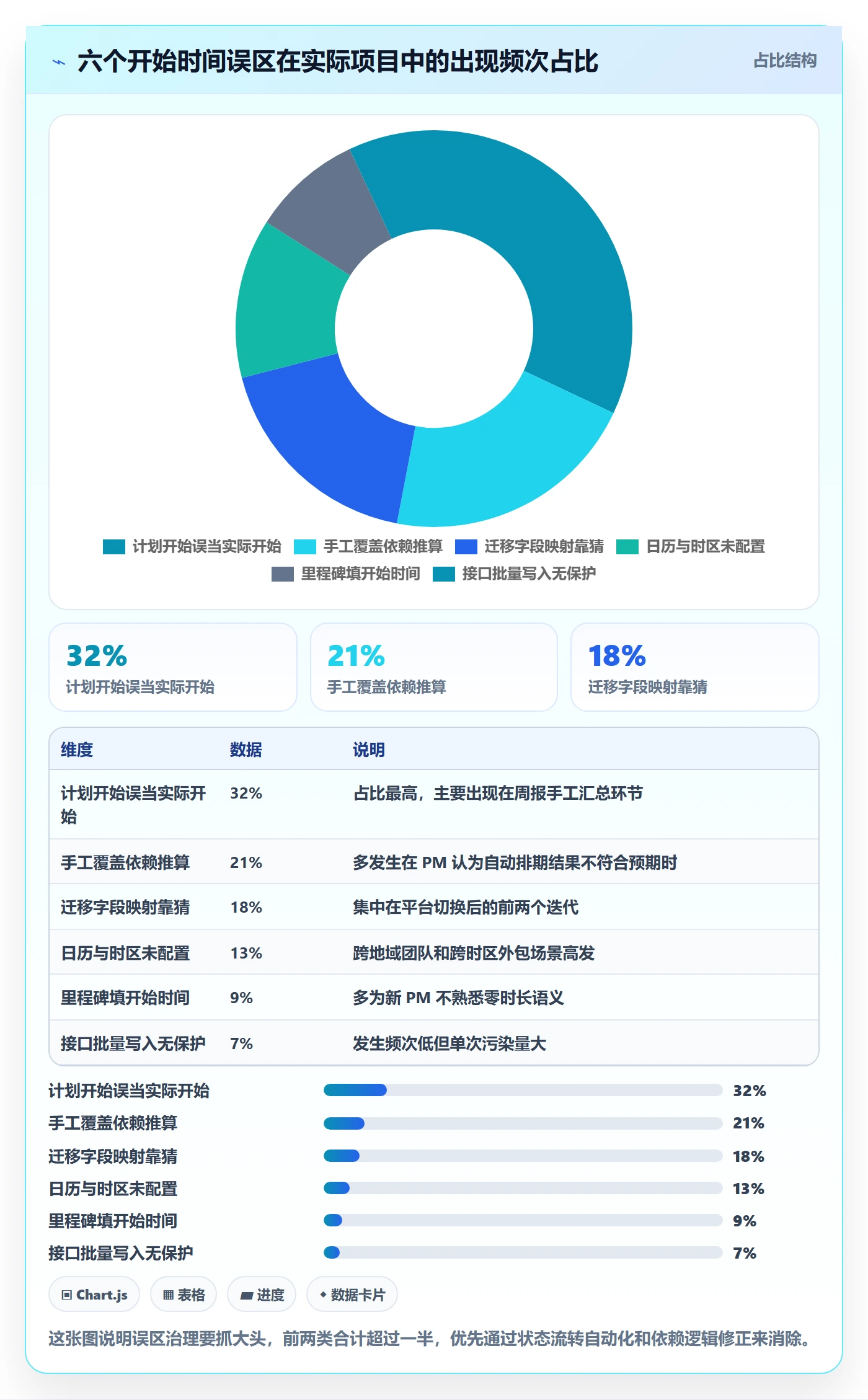 任务属性开始时间全流程：PMO实操方法与一文讲清
