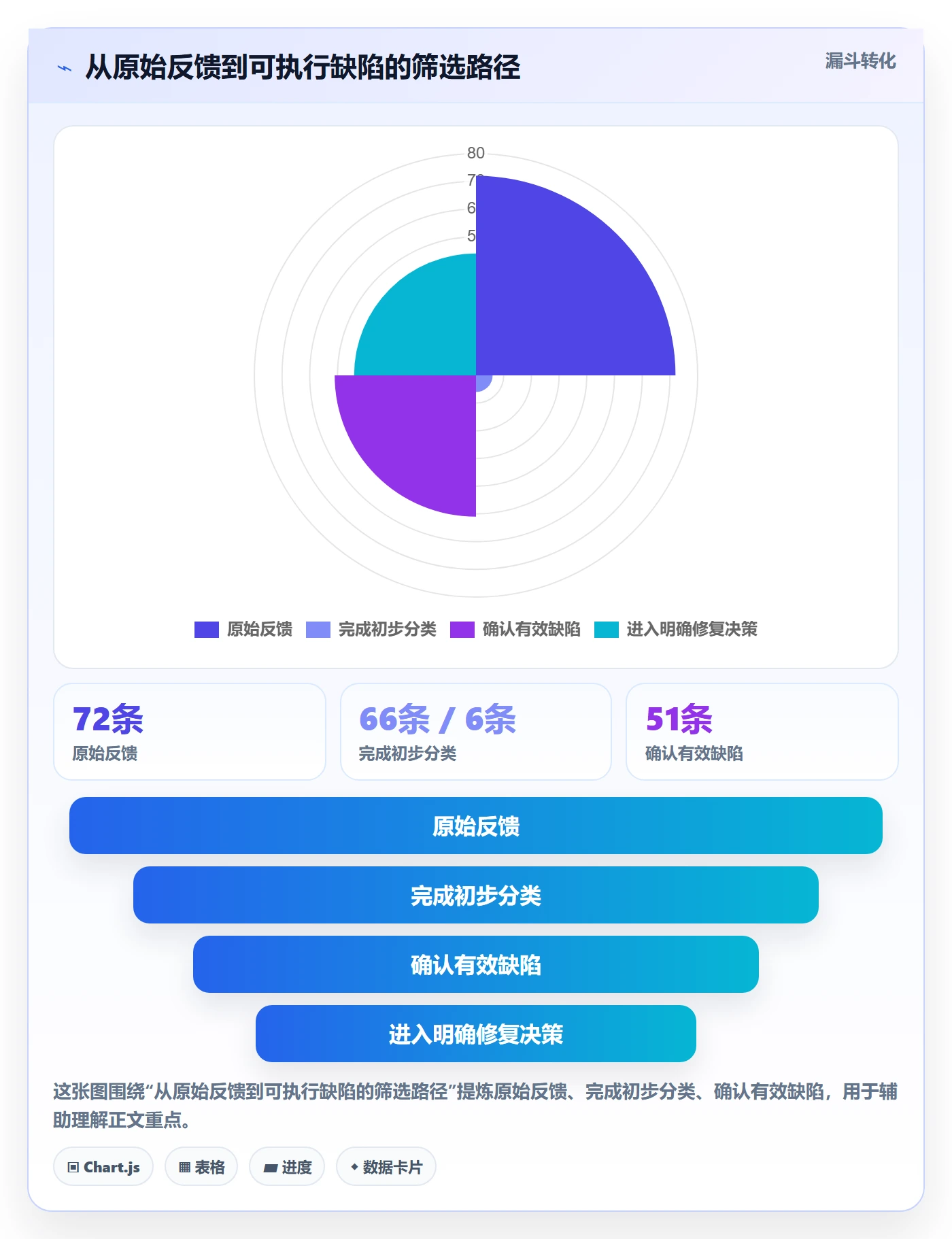 问题怎么做？研发团队落地方案：Bug / 缺陷从0到1