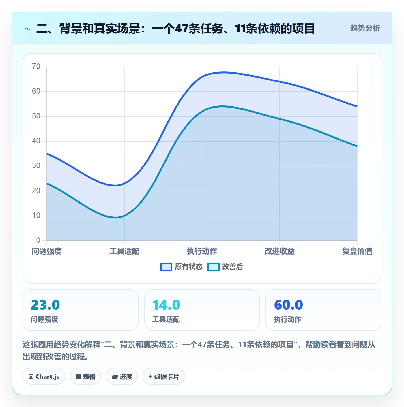 二、背景和真实场景:一个47条任务、11条依赖的项目