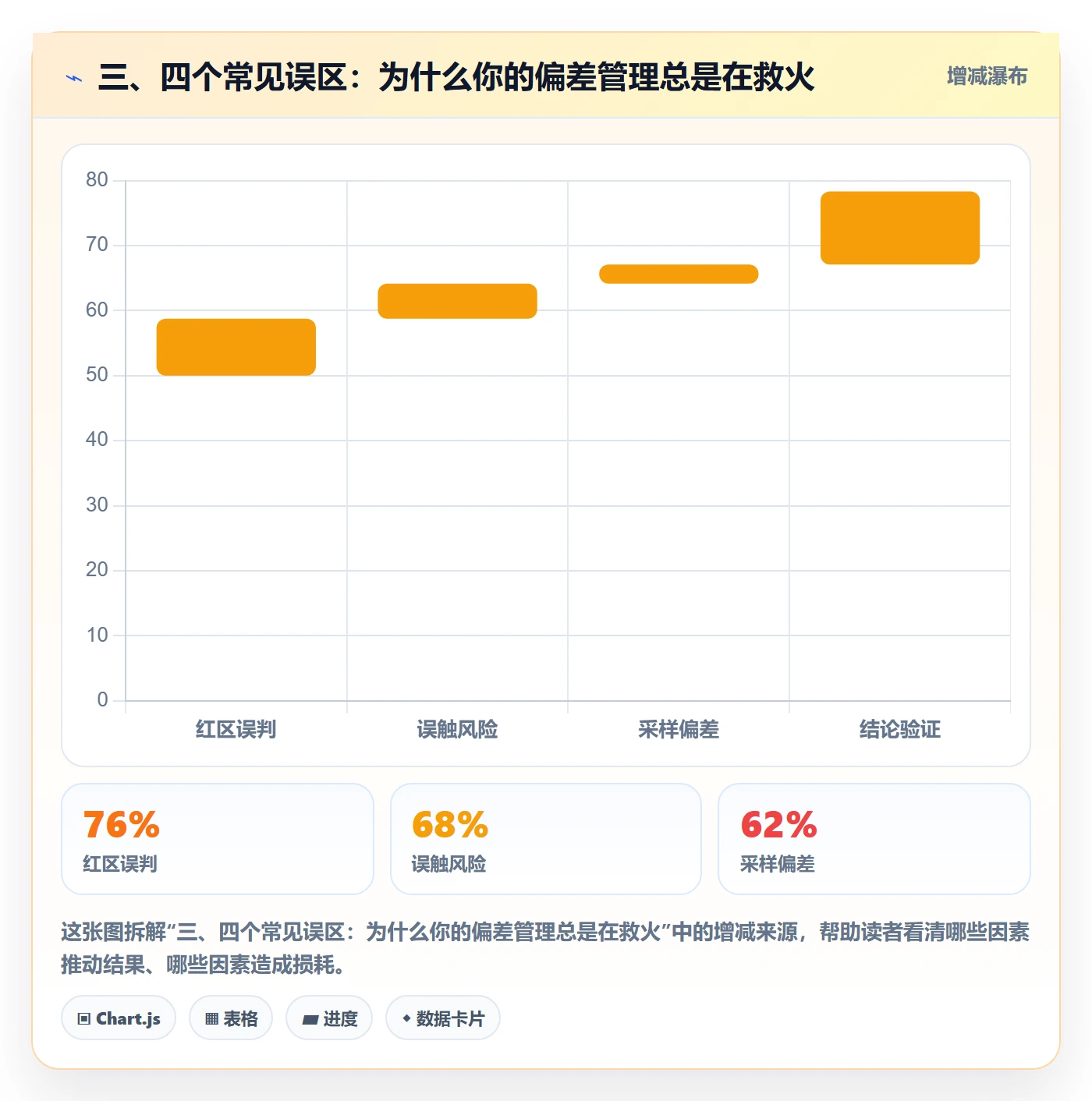 三、四个常见误区:为什么你的偏差管理总是在救火