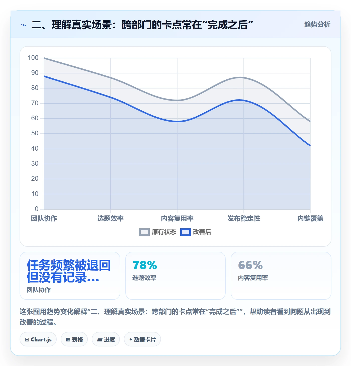 二、理解真实场景:跨部门的卡点常在“完成之后”