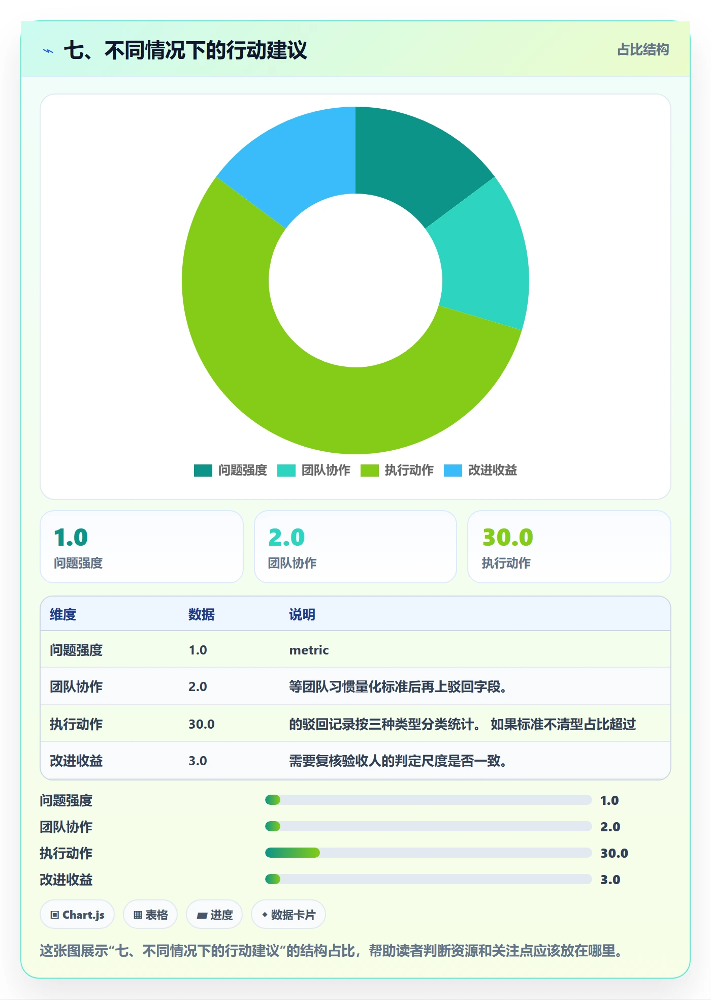 七、不同情况下的行动建议