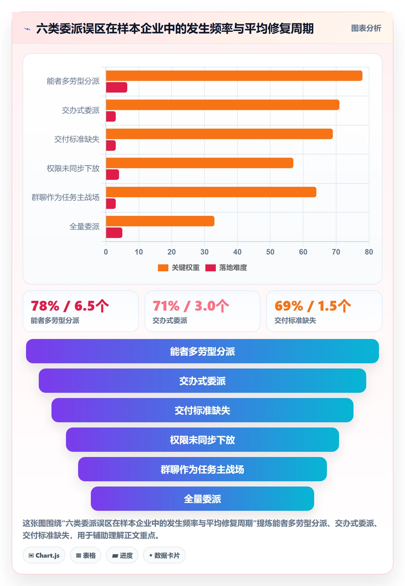 委派最佳实践：企业管理者任务分派制度设计，常见问题