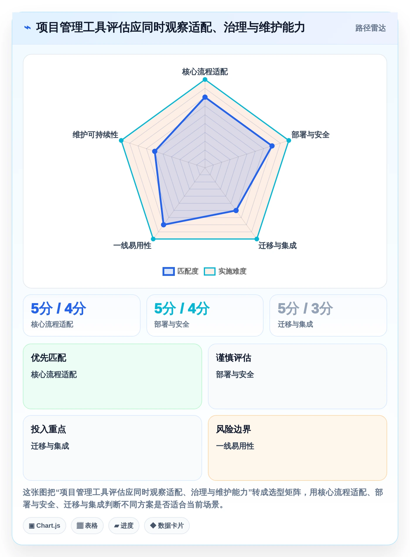 提升项目效率必看:2026年度10款顶级项目管理五大工具七大手法工具对比