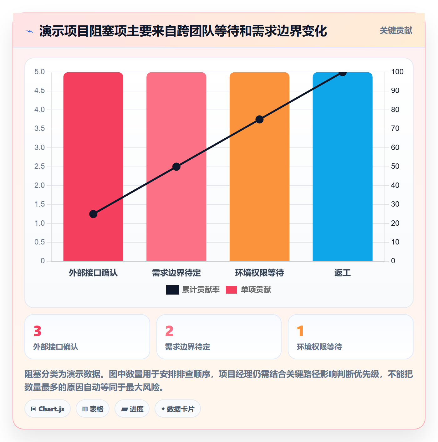 进行中怎么做?项目经理数据分析:看板从0到1