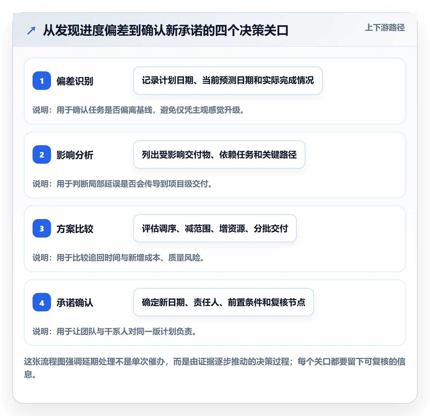 超期怎么做？项目经理实操方法：延期管理从0到1