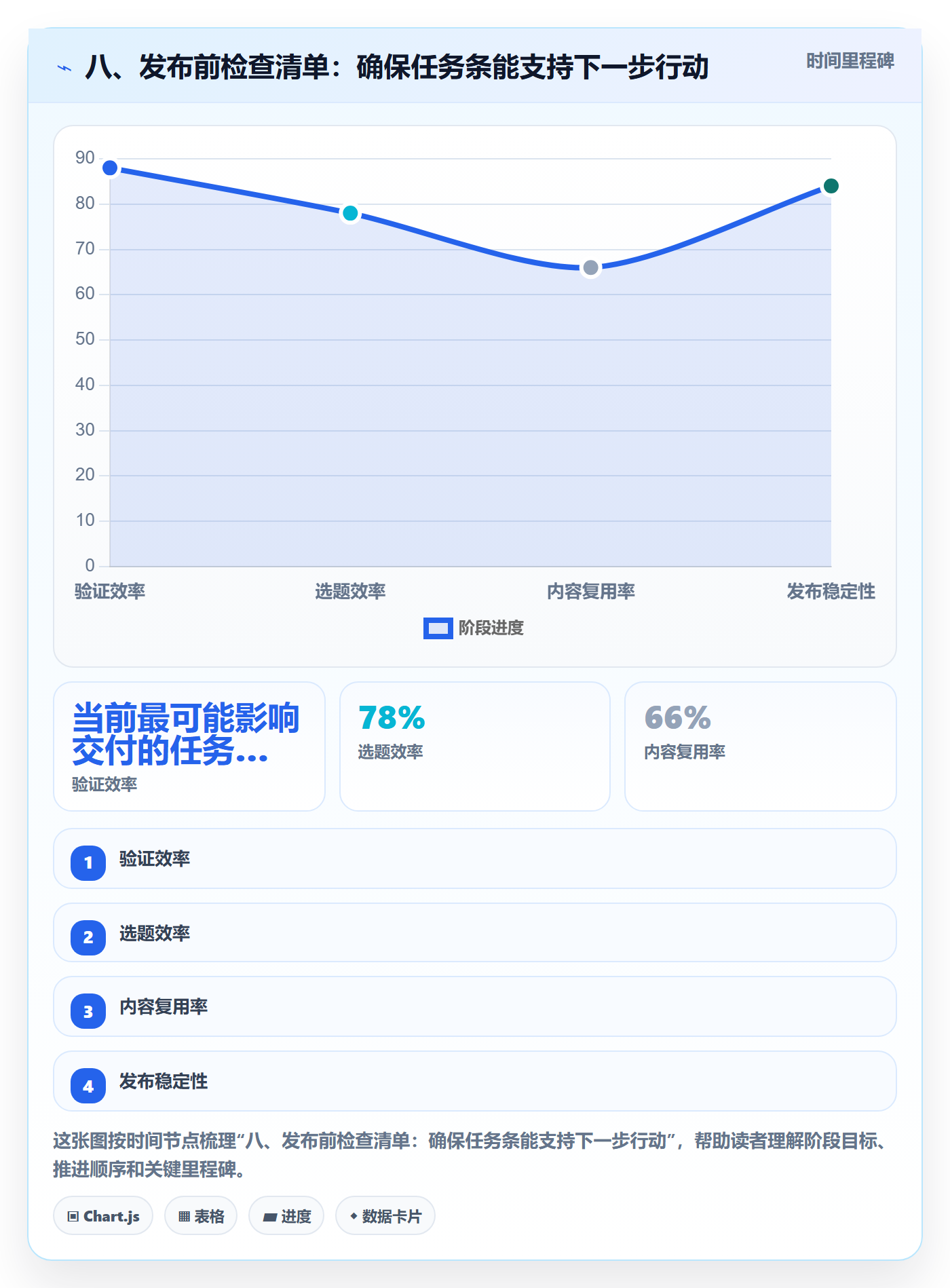 八、发布前检查清单:确保任务条能支持下一步行动