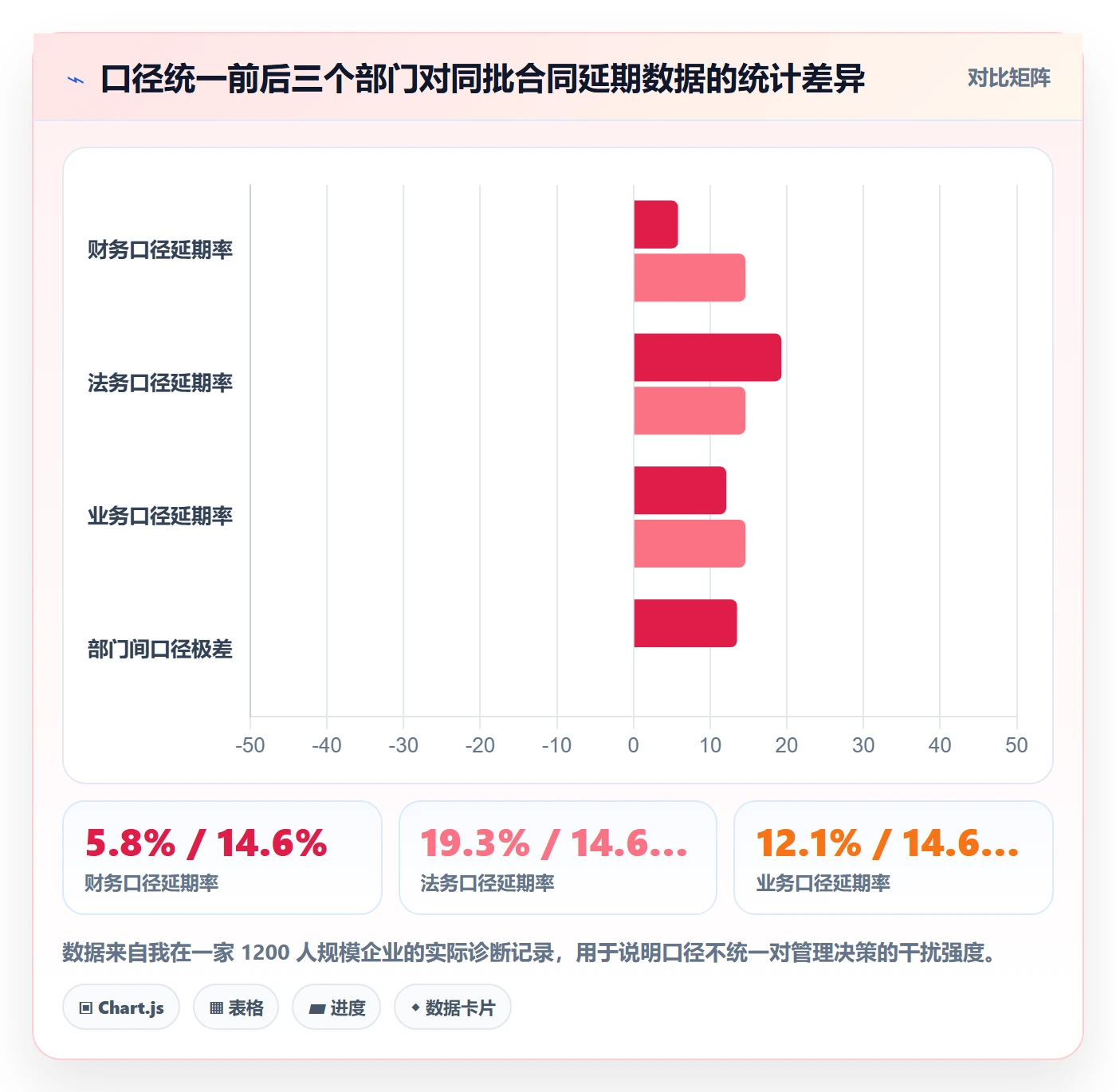 延期流程与规范：管理层任务执行数据分析关键指标