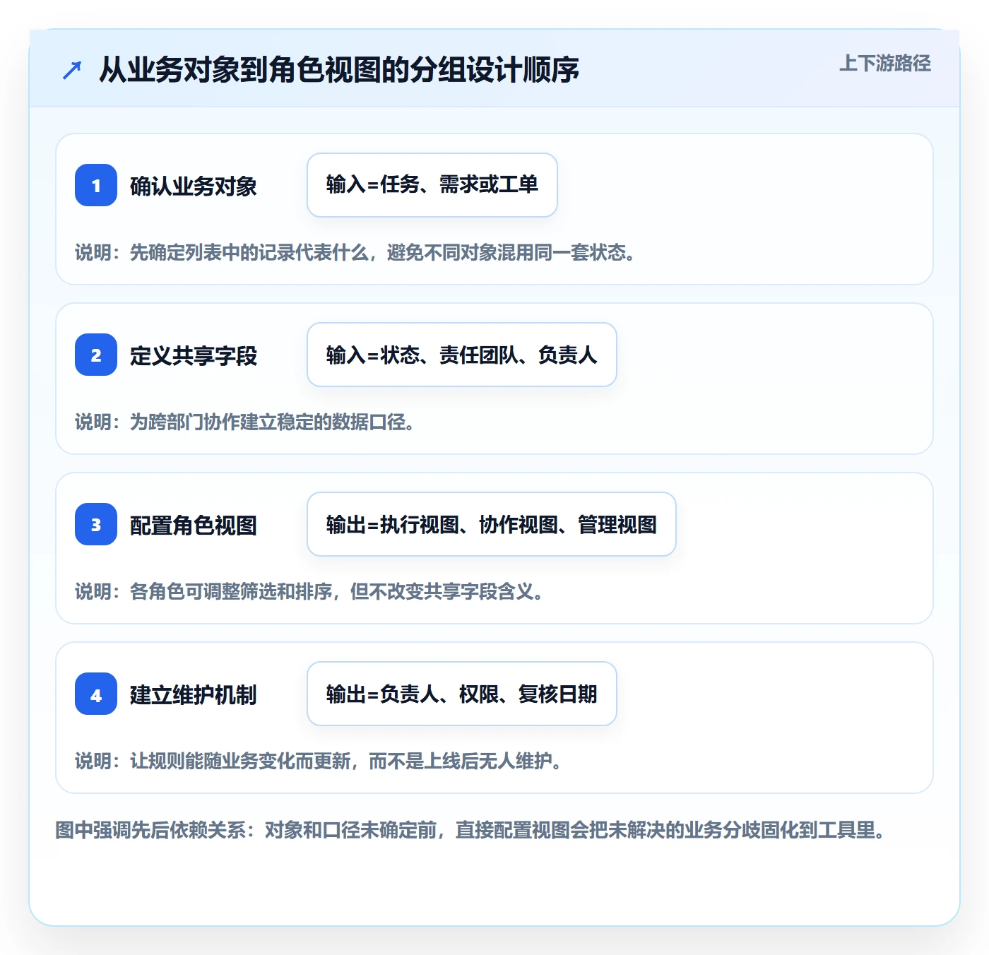 分组实操方法：跨部门团队提升列表视图效率的制度设计方法与模板