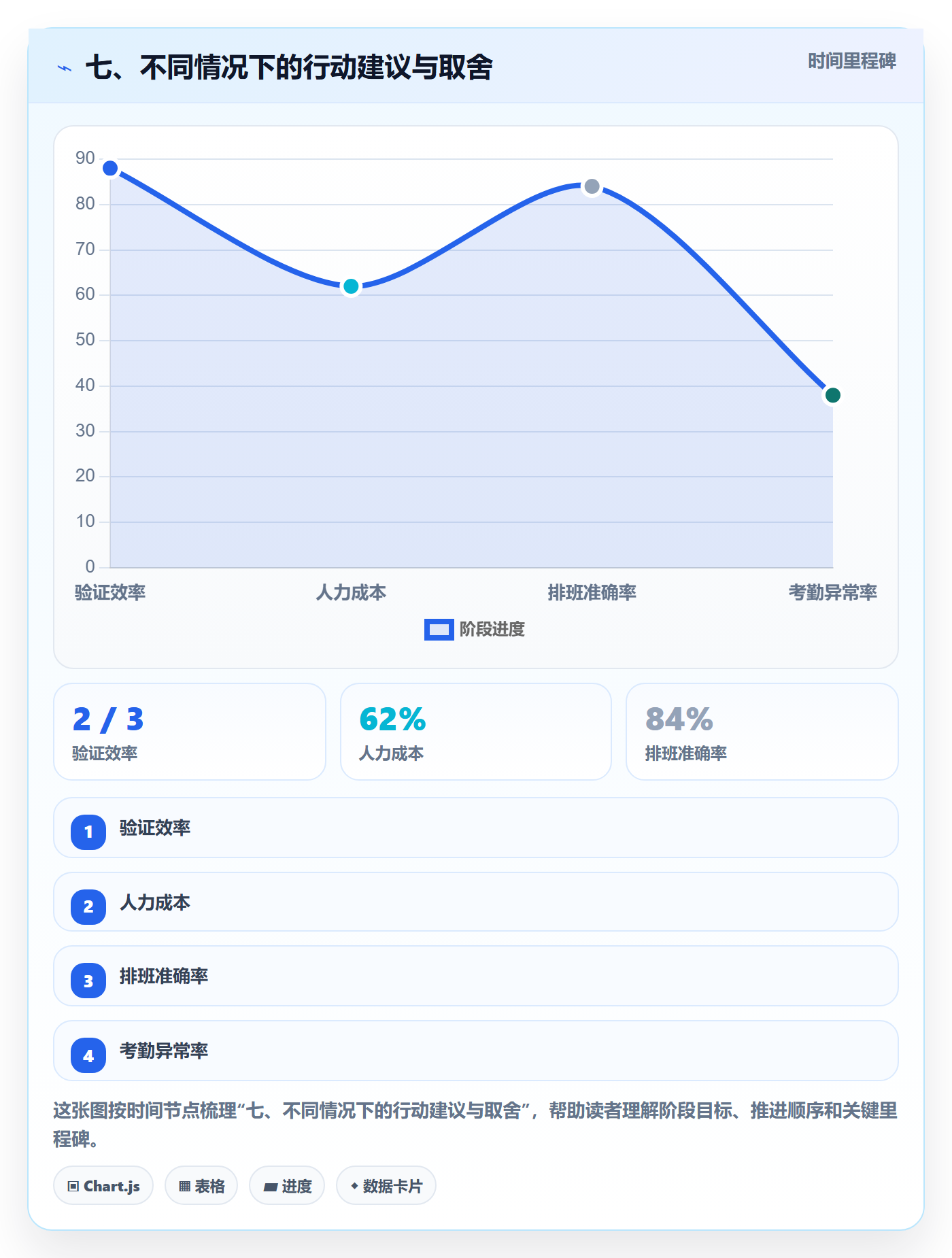 七、不同情况下的行动建议与取舍