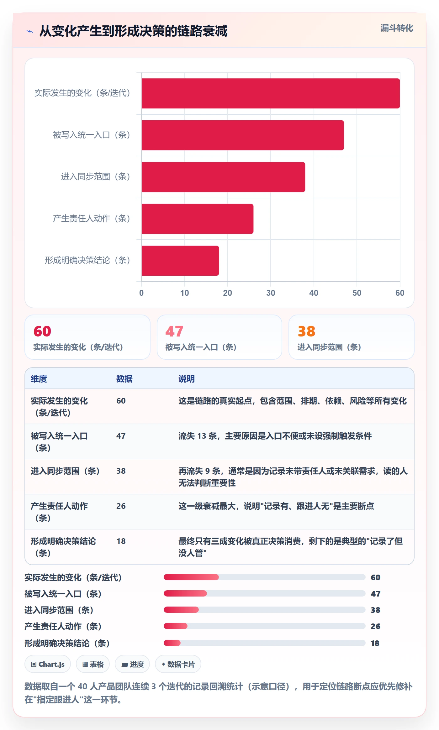 更新记录管理方法大全:产品经理进度跟踪流程优化落地清单