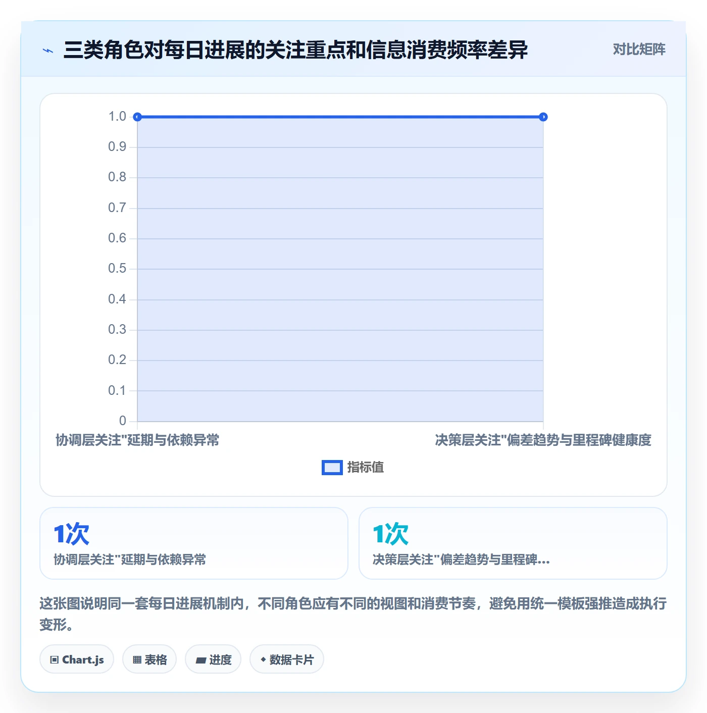 每日进展怎么做?PMO实操方法:进度跟踪从0到1