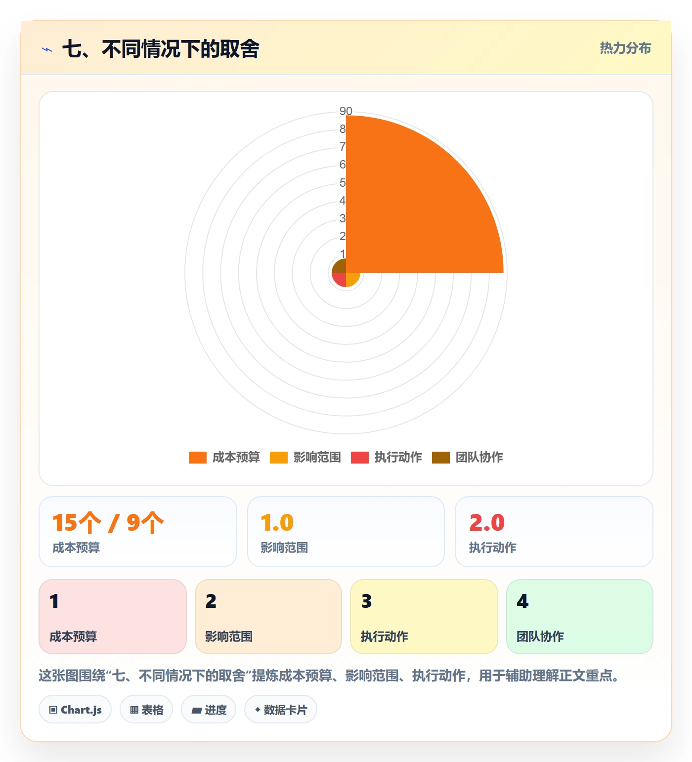 七、不同情况下的取舍