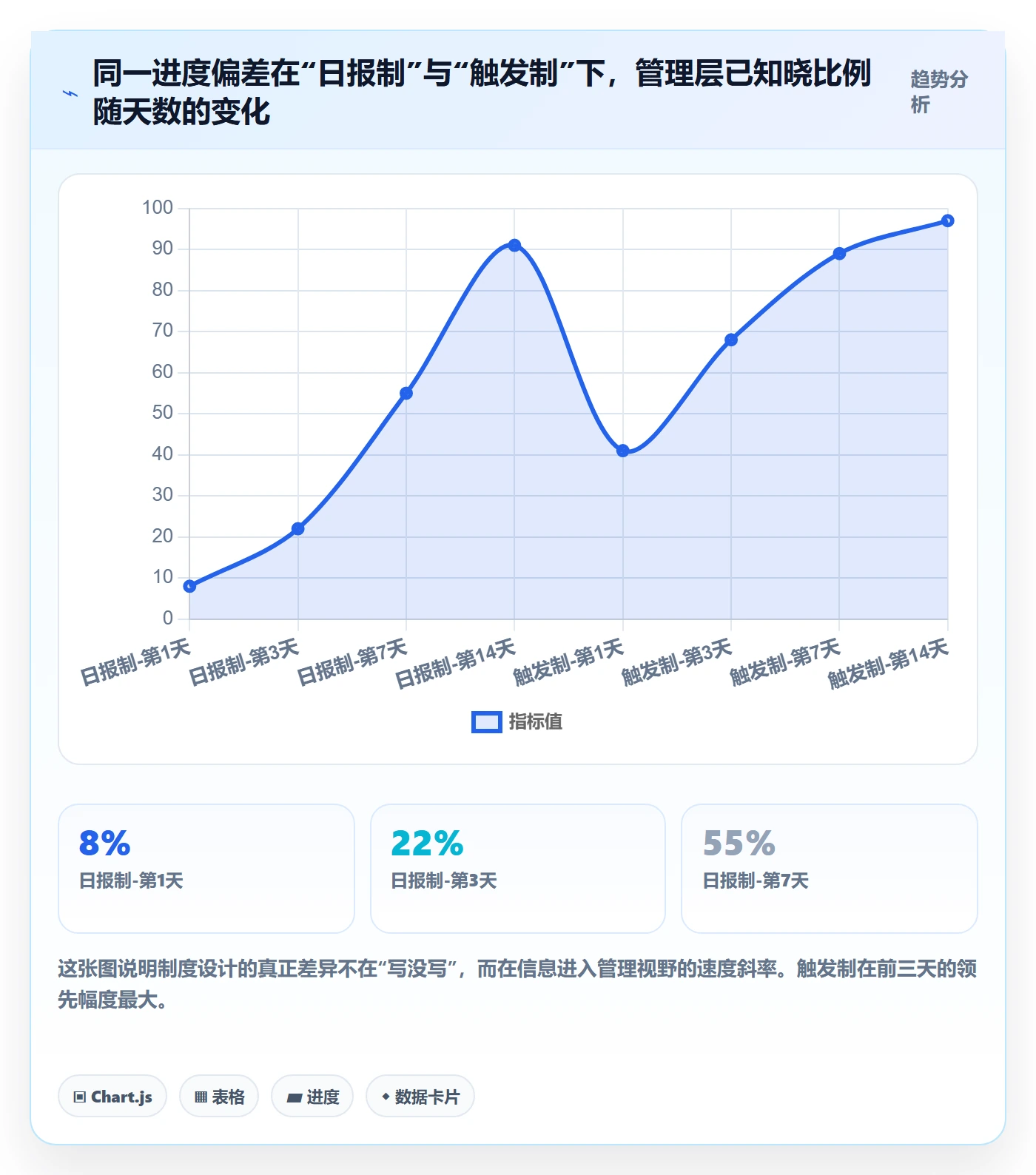 更新记录实操方法:管理层提升进度跟踪效率的制度设计方法与模板