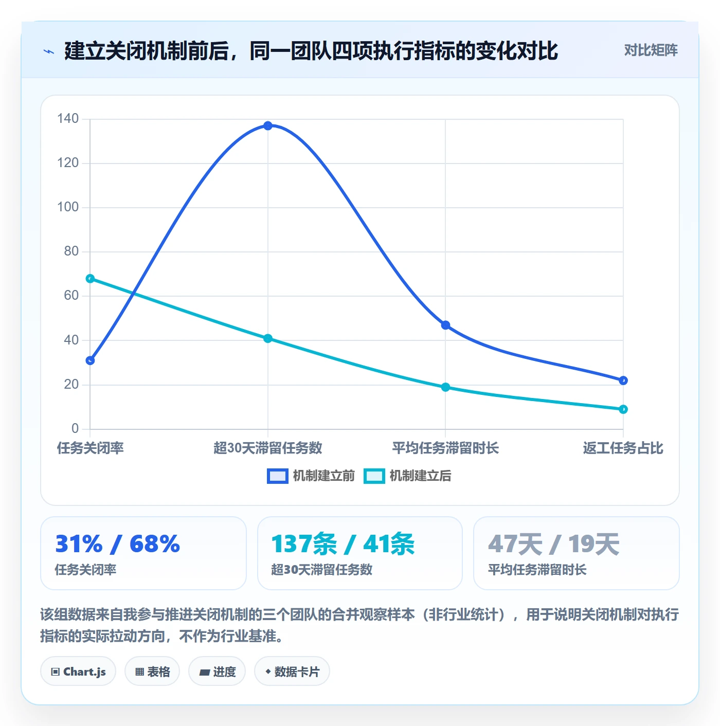 关闭最佳实践：实施团队任务执行最佳实践，常见问题