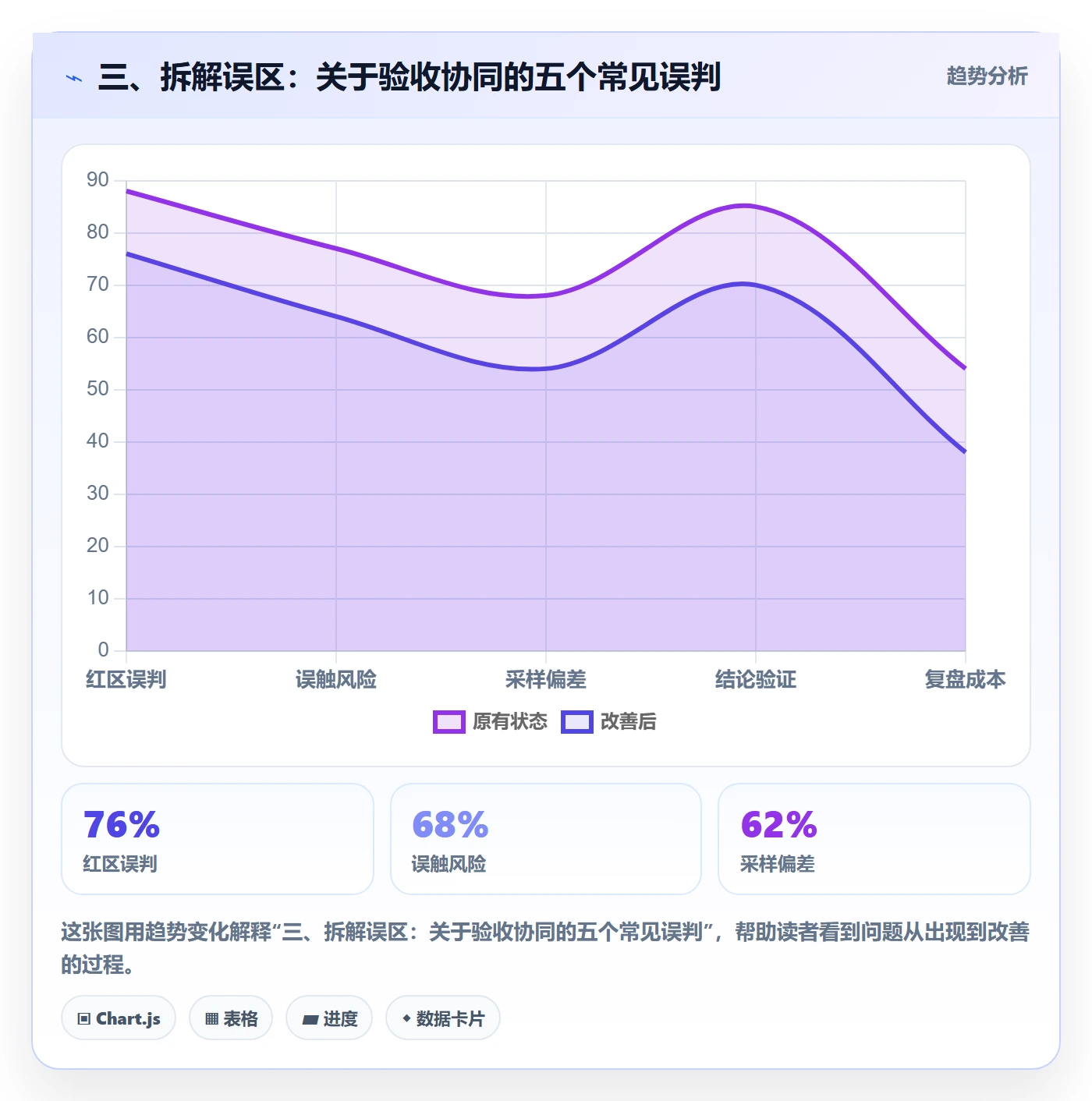 三、拆解误区:关于验收协同的五个常见误判