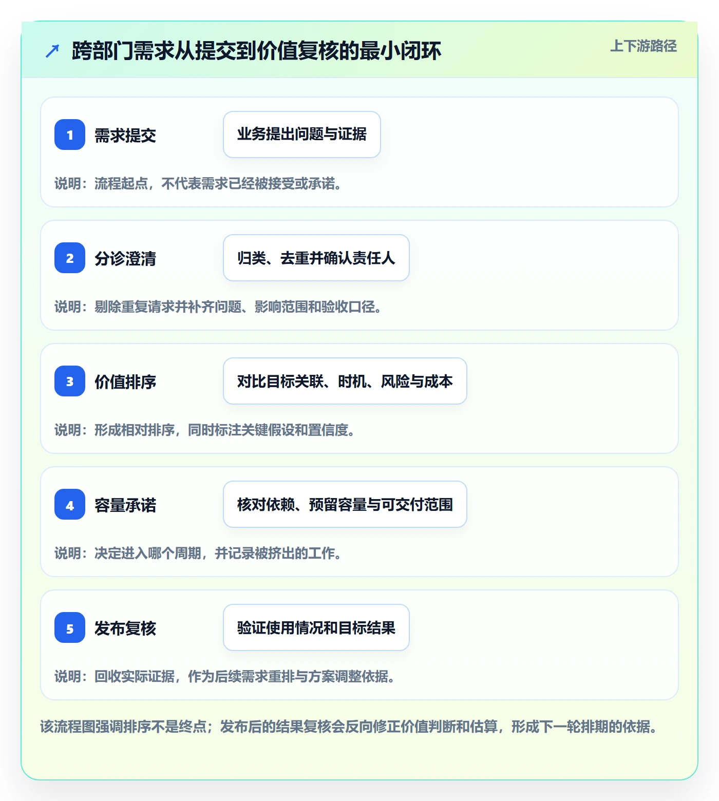 需求排期如何做好需求优先级?跨部门团队落地方案与操作步骤