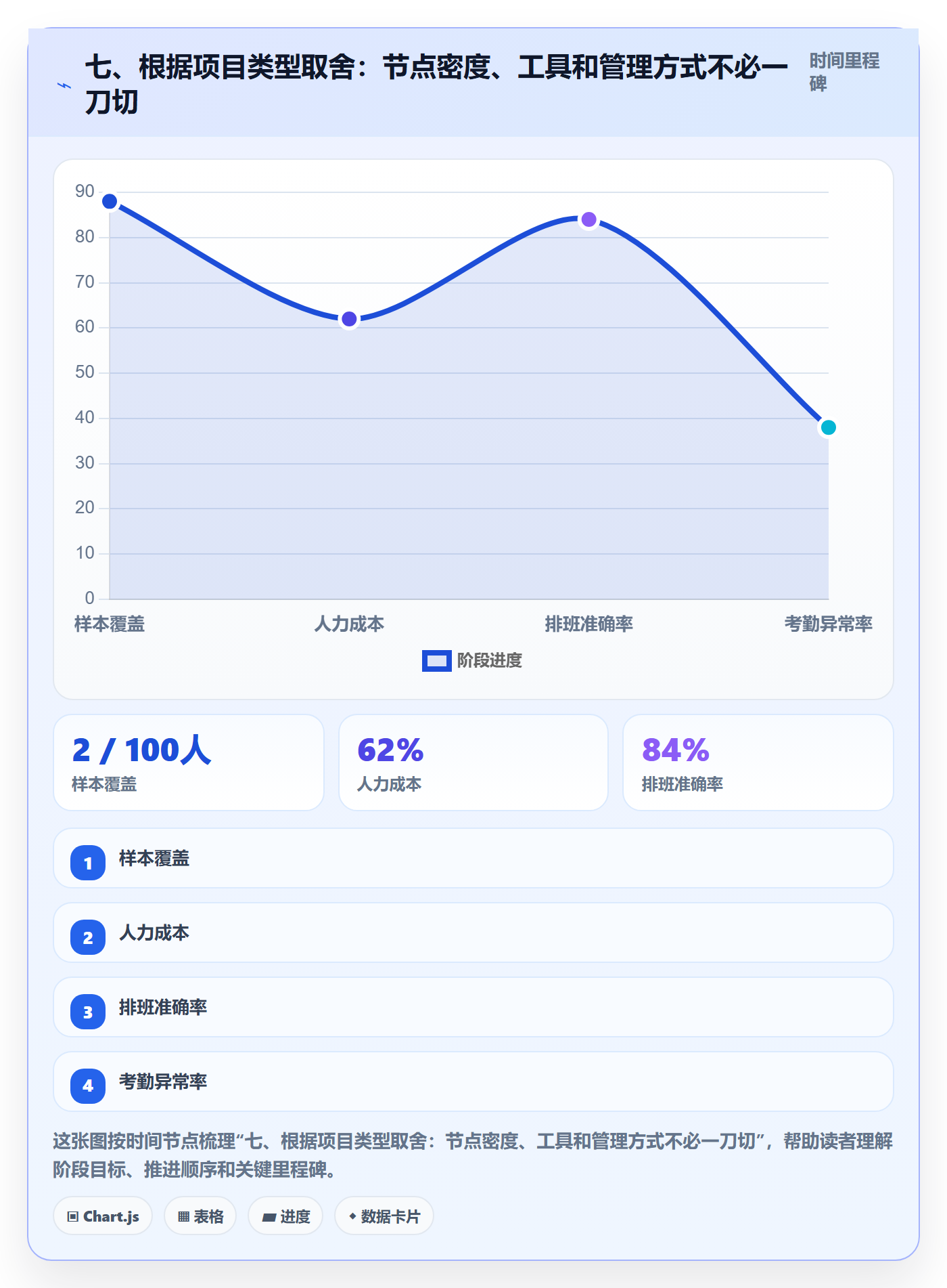 七、根据项目类型取舍:节点密度、工具和管理方式不必一刀切