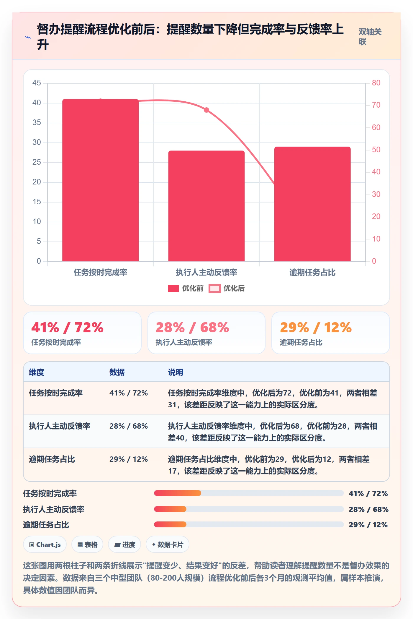 督办最佳实践：实施团队任务提醒流程优化，常见问题