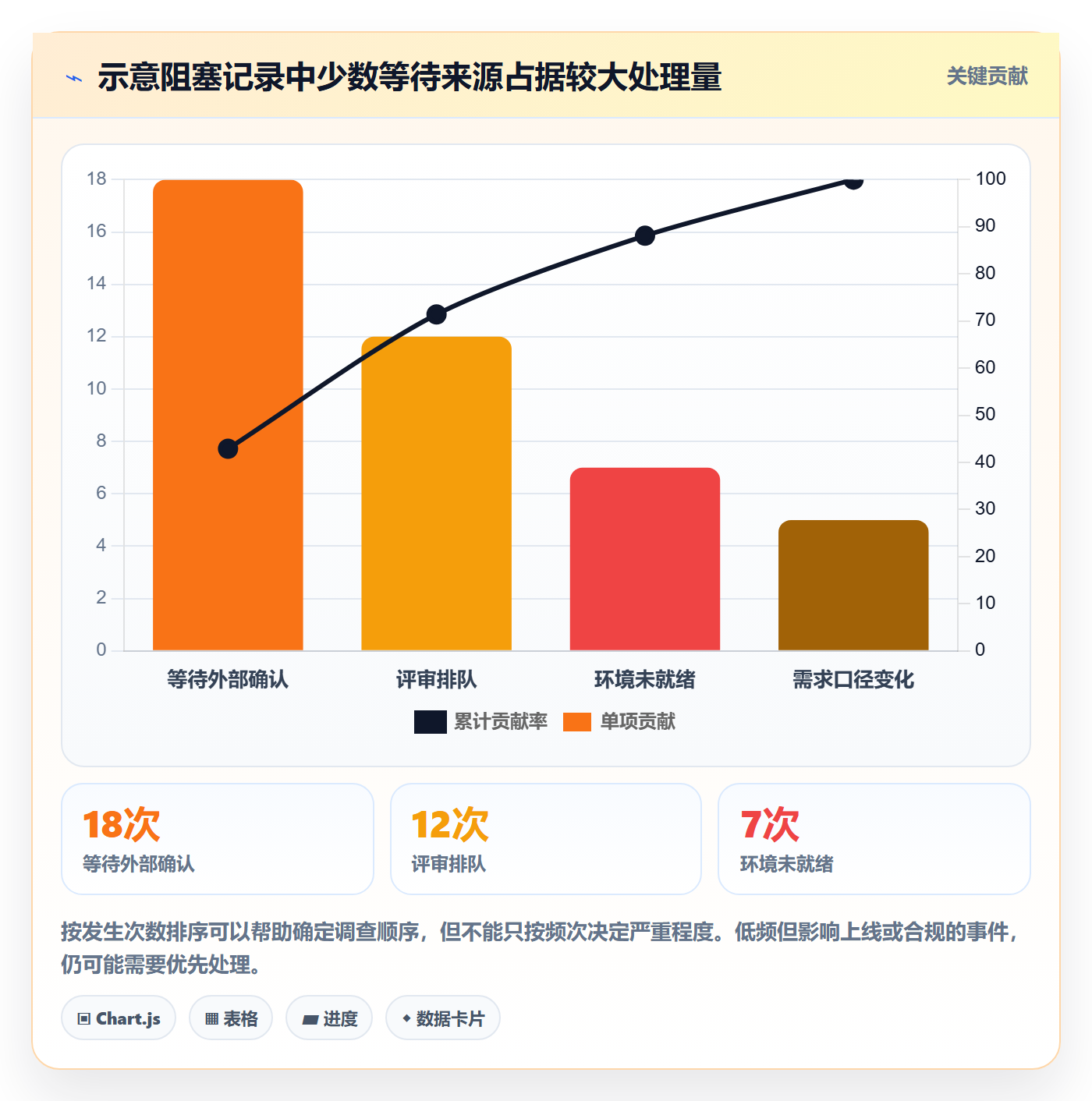 待处理最佳实践：项目经理看板实操方法，常见问题