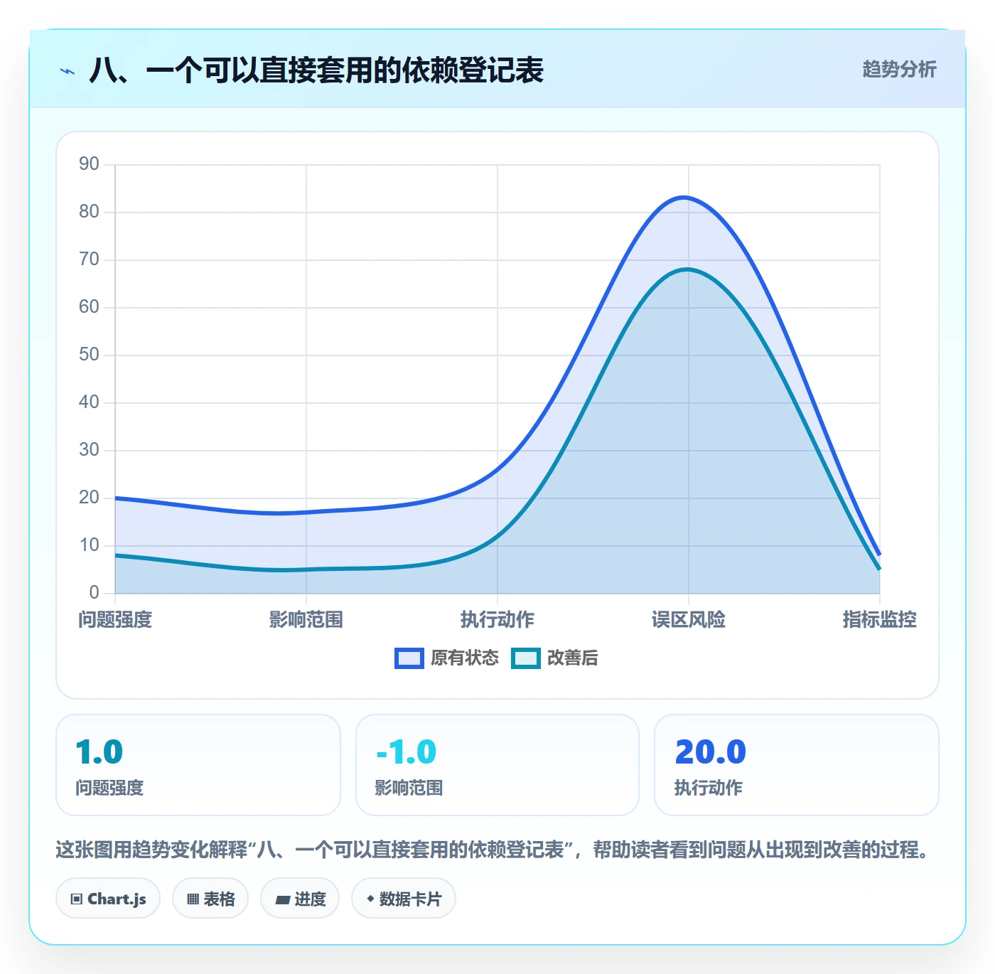 八、一个可以直接套用的依赖登记表