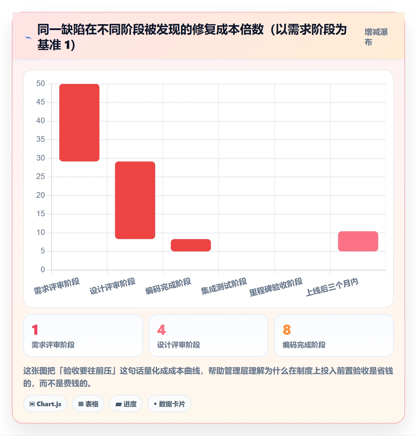 里程碑节点验收教程：管理层制度设计，避坑指南