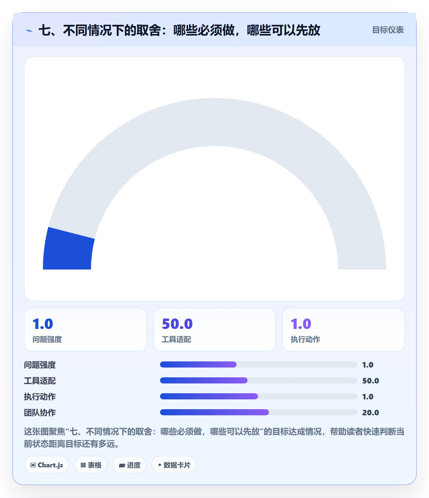 七、不同情况下的取舍：哪些必须做，哪些可以先放