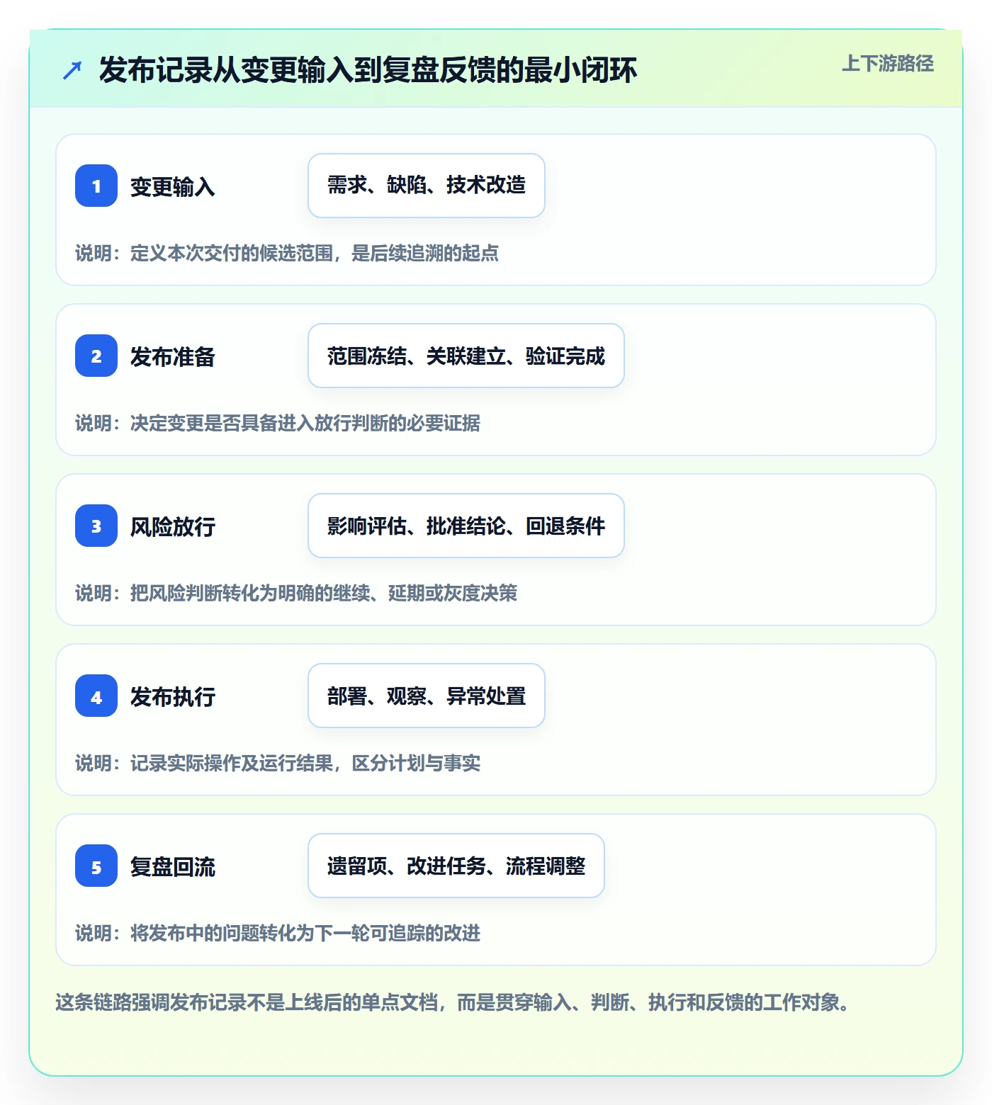 发布记录管理方法大全：研发团队版本管理效率提升落地清单