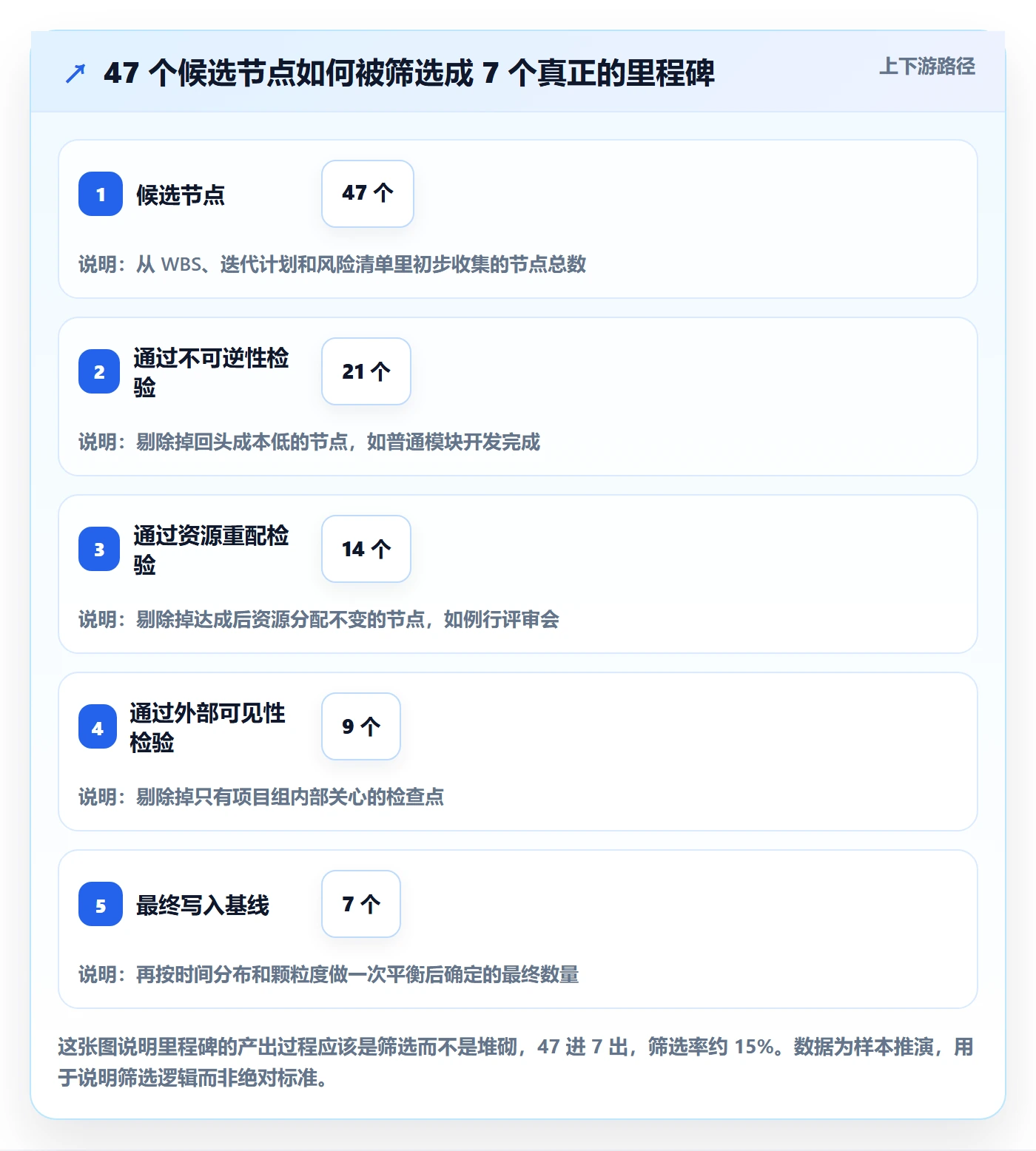 里程碑怎么做?项目经理入门指南:里程碑从0到1