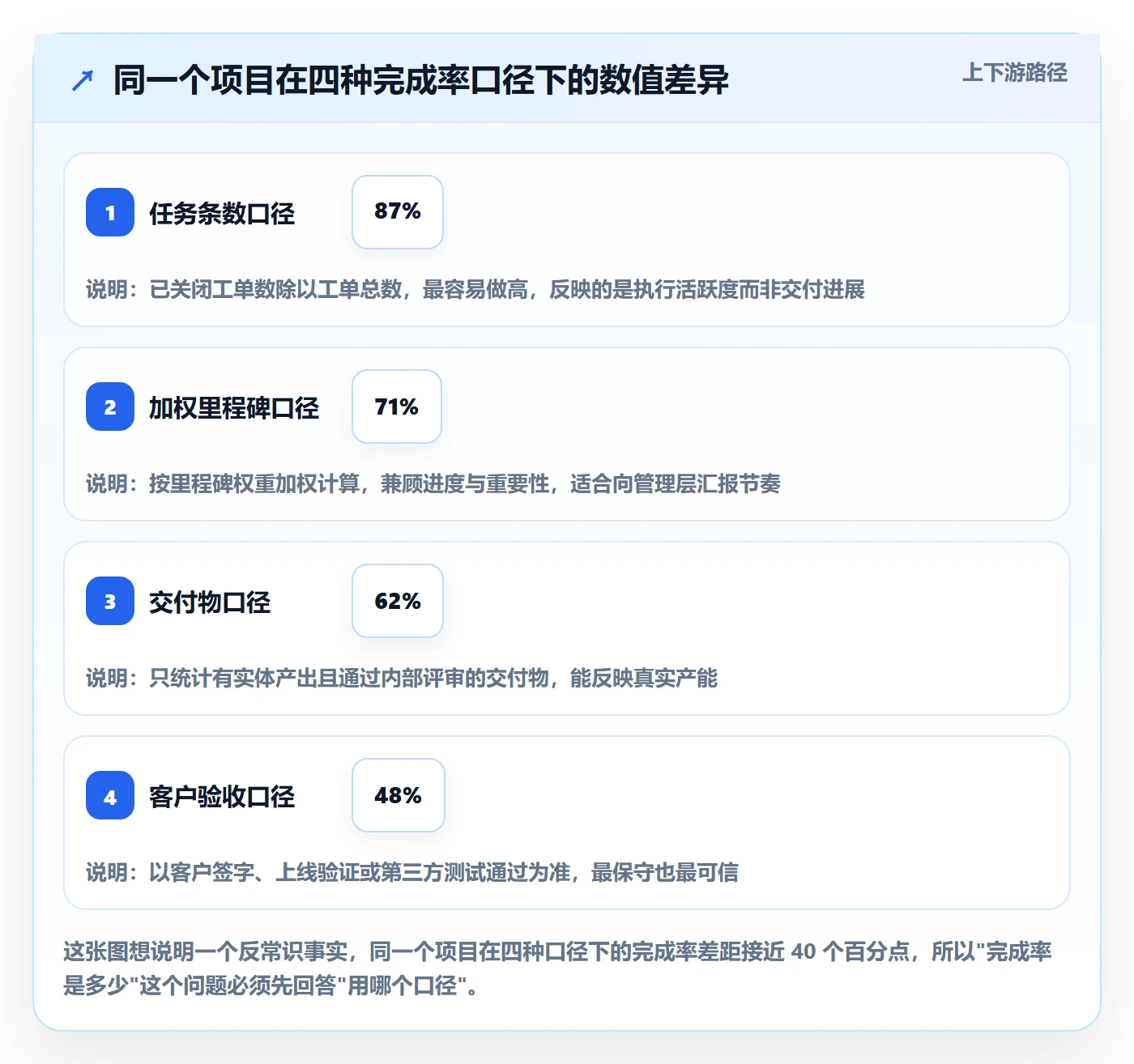 完成率怎么做？PMO落地方案：进度管理从0到1