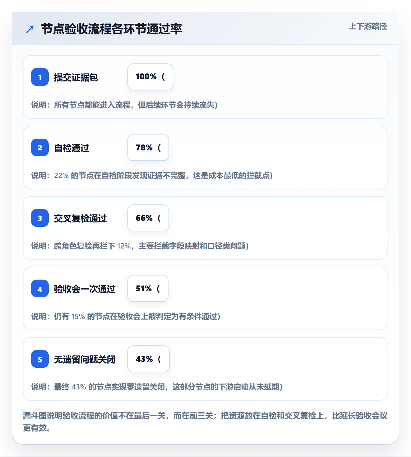 节点验收实操方法:产品经理提升里程碑效率的流程优化方法与模板