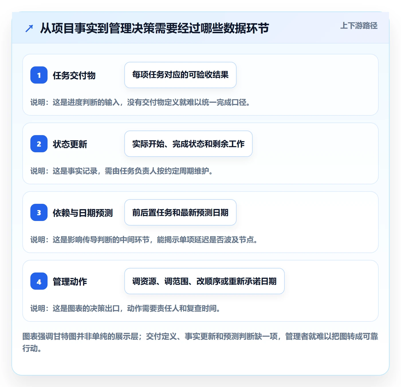 甘特图怎么做?管理层数据分析:甘特图从0到1