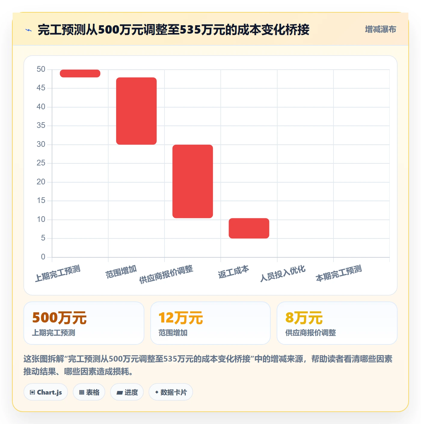预计成本实操方法：PMO提升成本管理效率的风险控制方法与模板