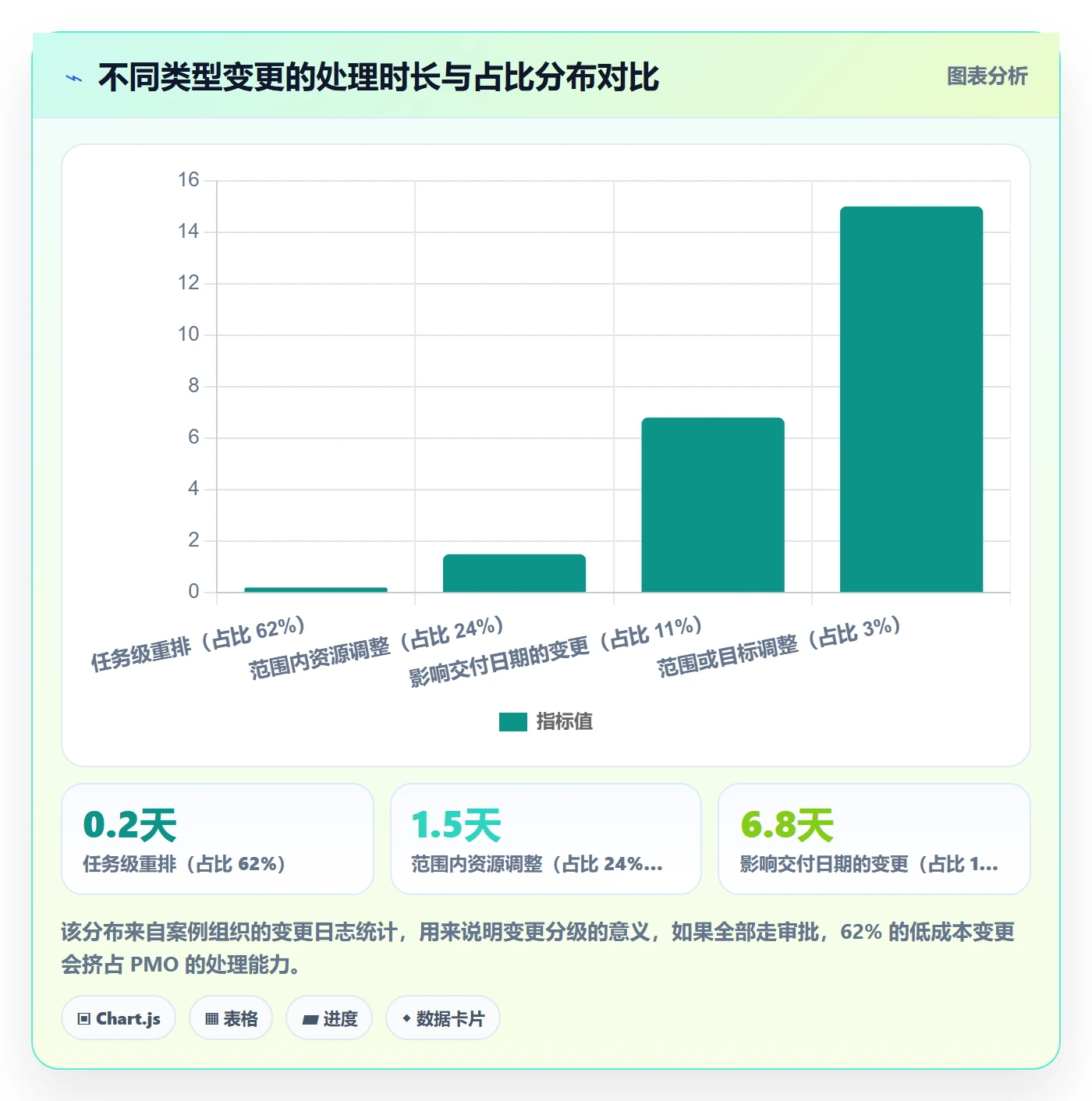 动态落地方案：PMO开展进度跟踪的效率提升案例解析