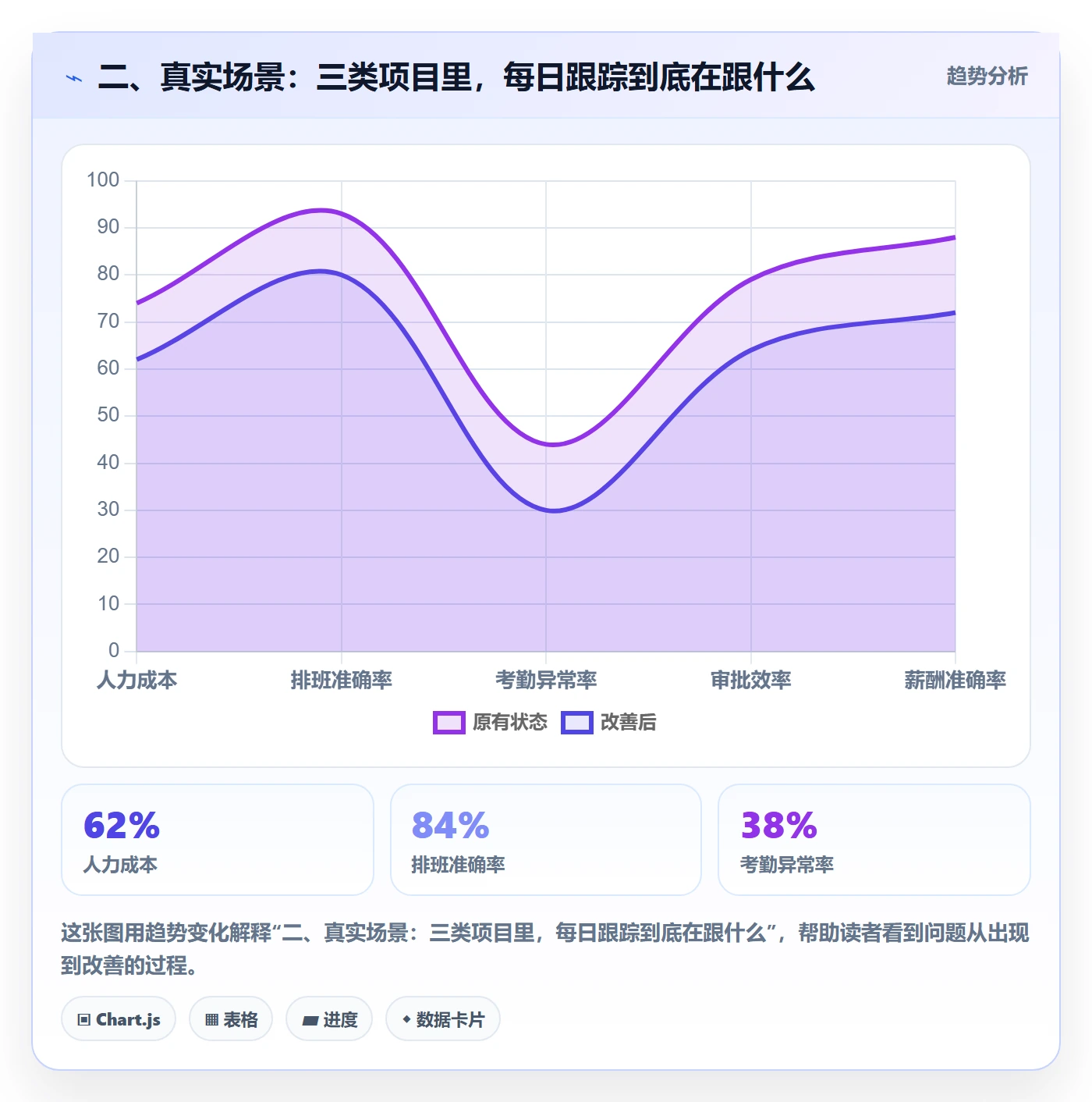 二、真实场景:三类项目里,每日跟踪到底在跟什么