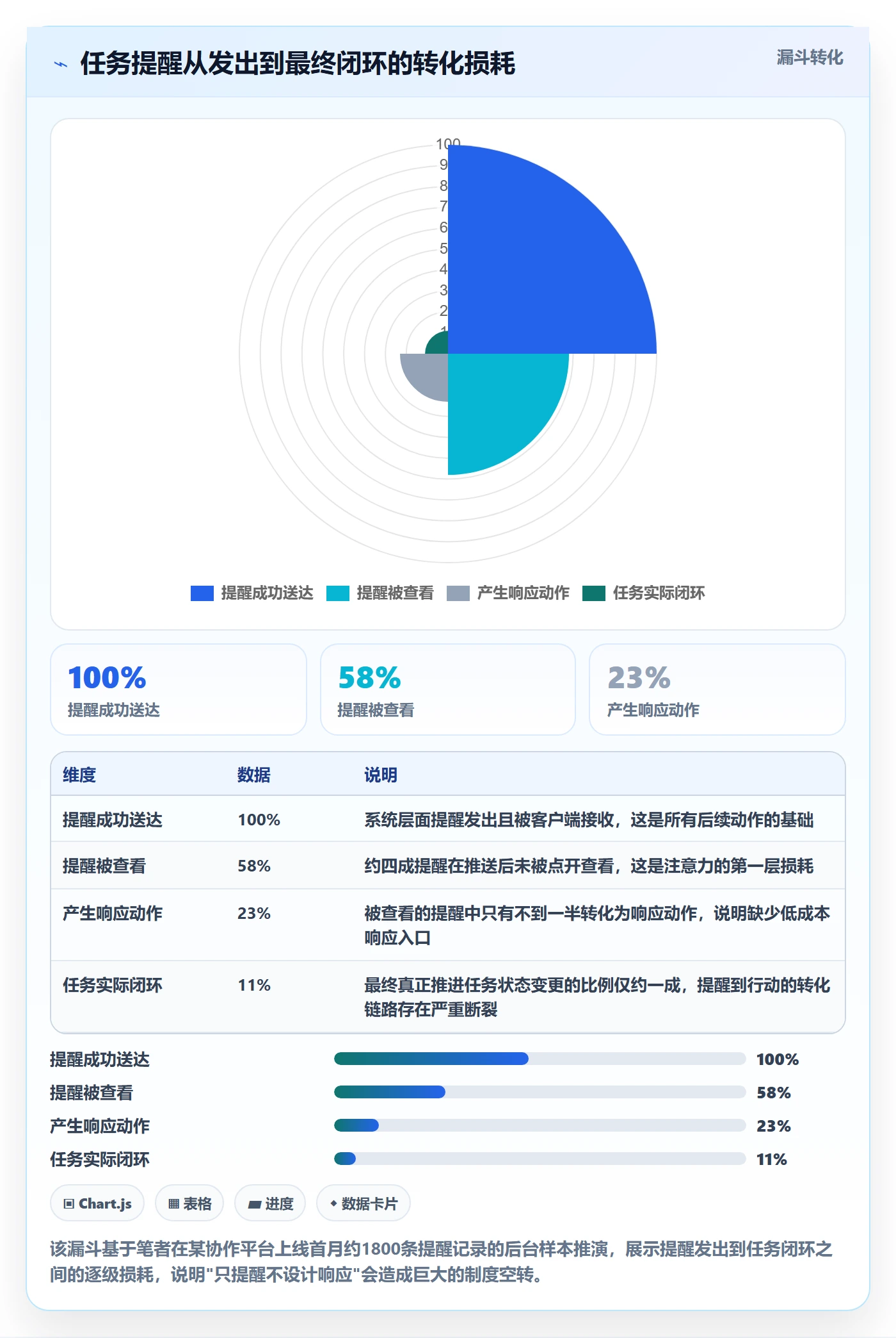 超期提醒实操方法:产品经理提升任务提醒效率的制度设计方法与模板