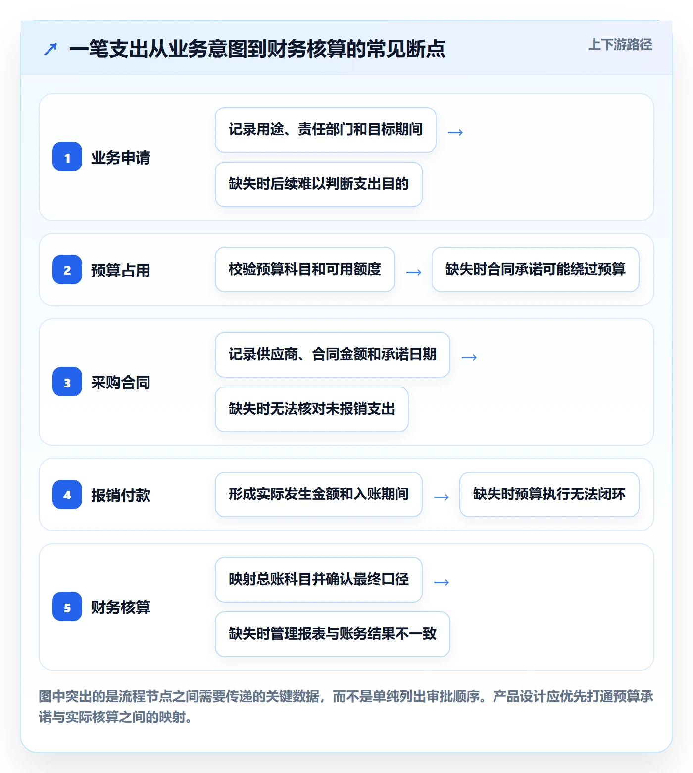 预算管理预算科目全流程:产品经理实操方法与一文讲清
