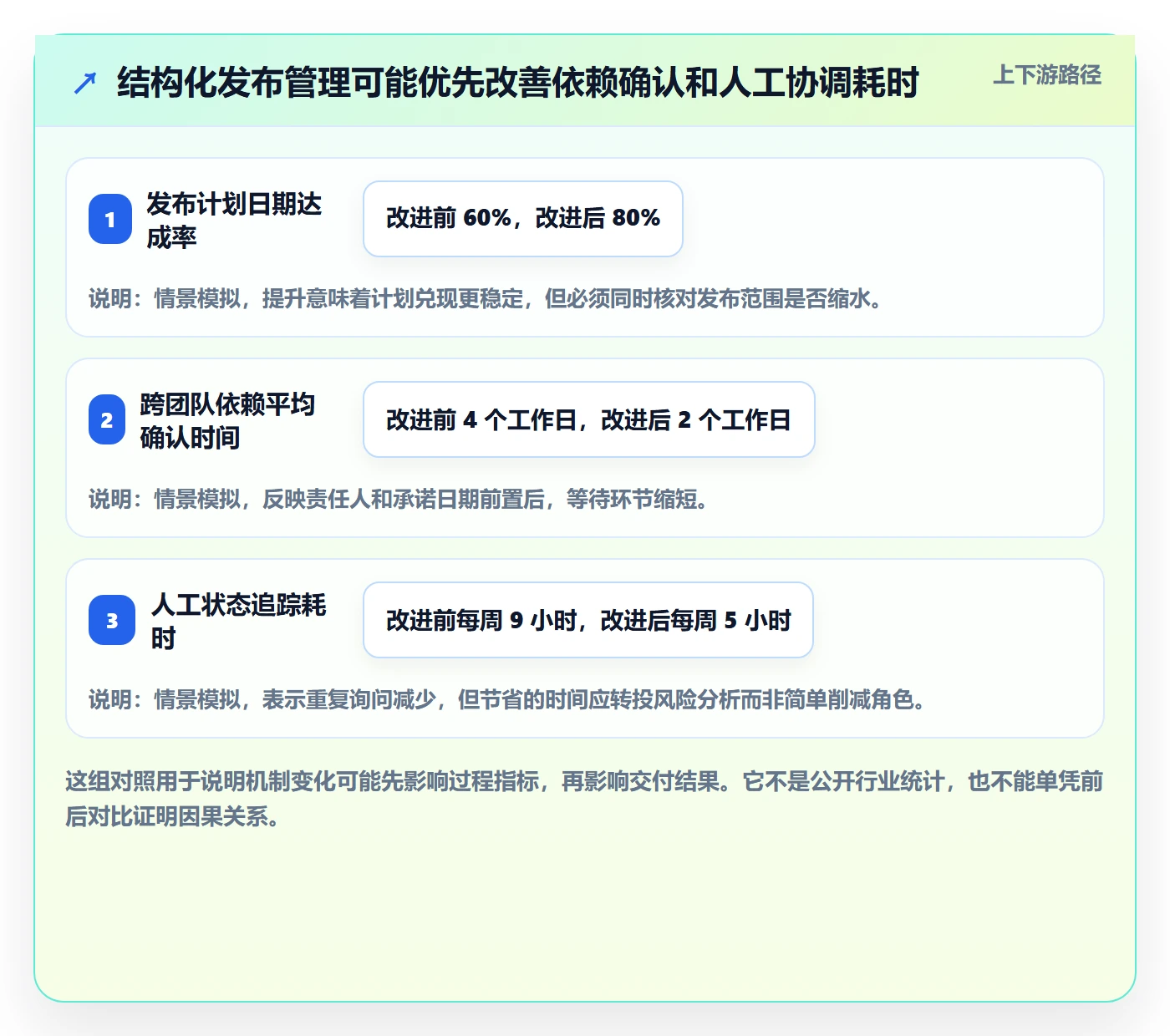 上线实操方法：PMO提升发布管理效率的实操方法方法与模板